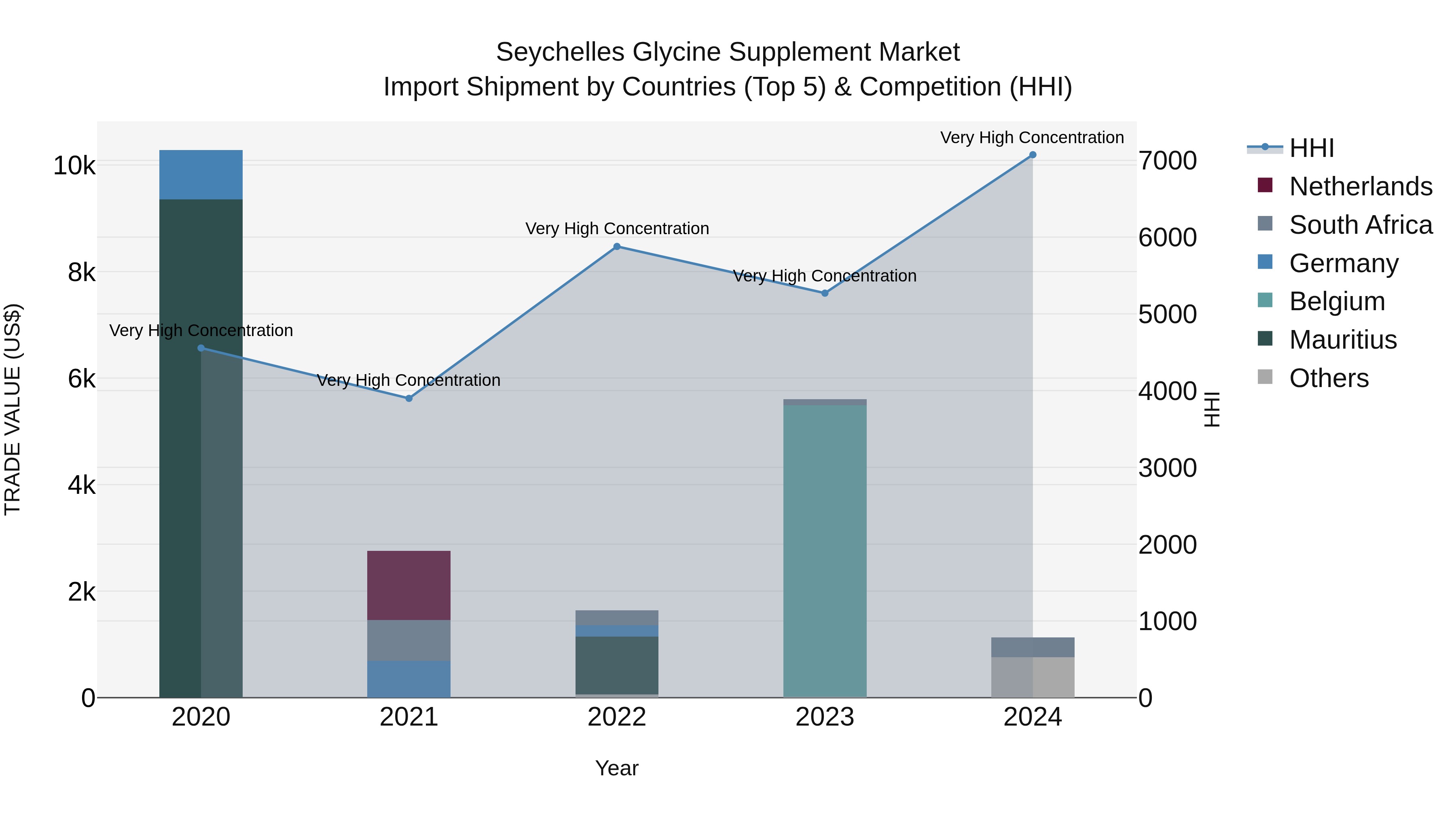 Seychelles Glycine Supplement Market: Top 5 Importing Countries and Market Competition (HHI) Analysis