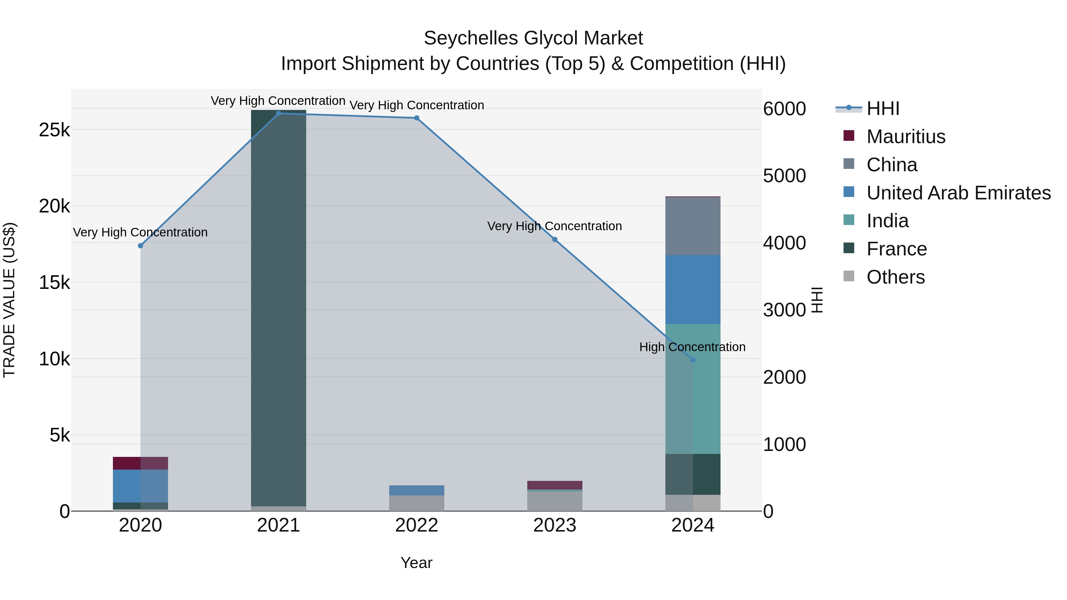 Seychelles Glycol Market: Top 5 Importing Countries and Market Competition (HHI) Analysis