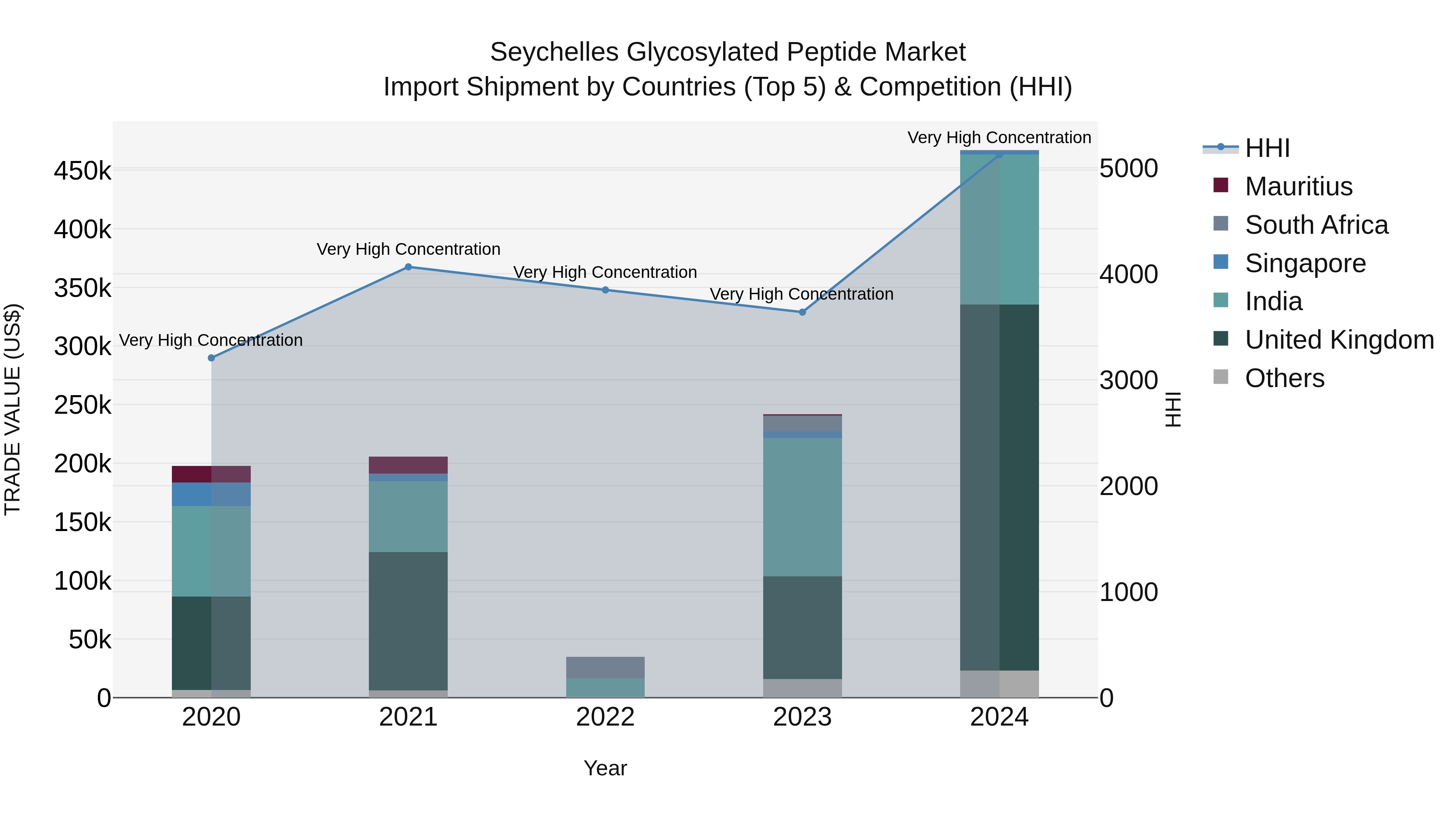 Seychelles Glycosylated Peptide Market: Top 5 Importing Countries and Market Competition (HHI) Analysis