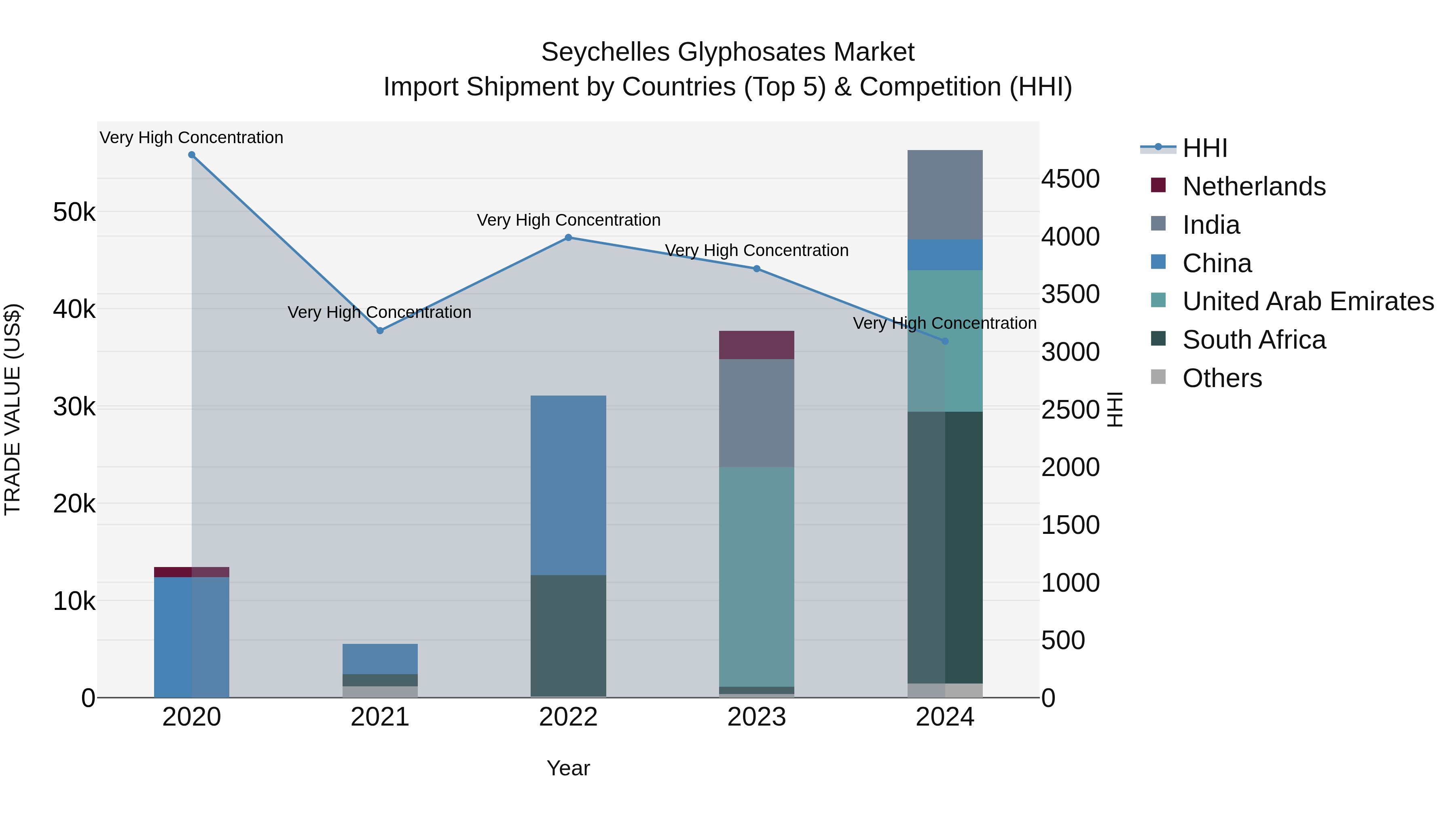 Seychelles Glyphosates Market: Top 5 Importing Countries and Market Competition (HHI) Analysis