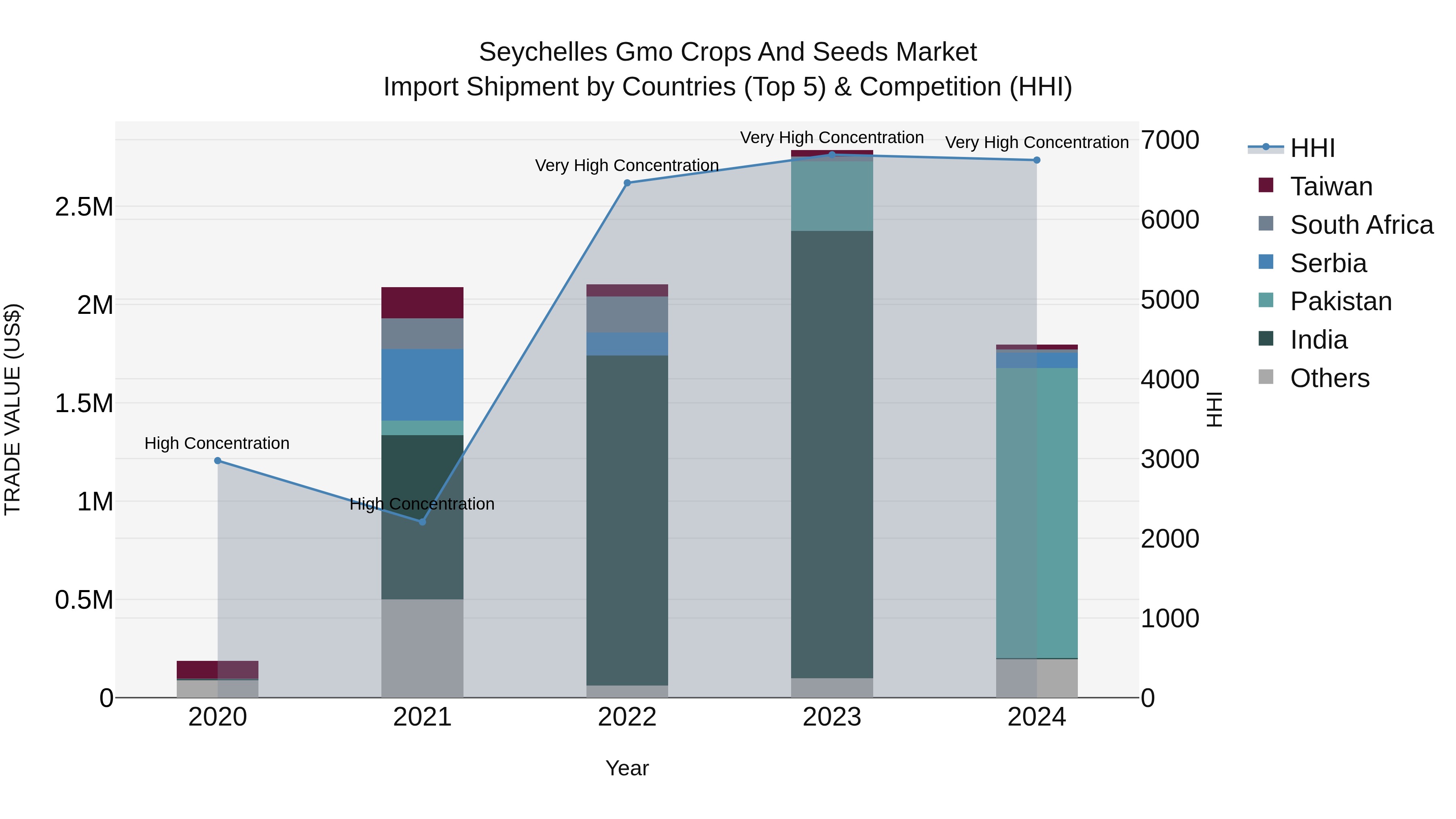 Seychelles Gmo Crops and Seeds Market: Top 5 Importing Countries and Market Competition (HHI) Analysis