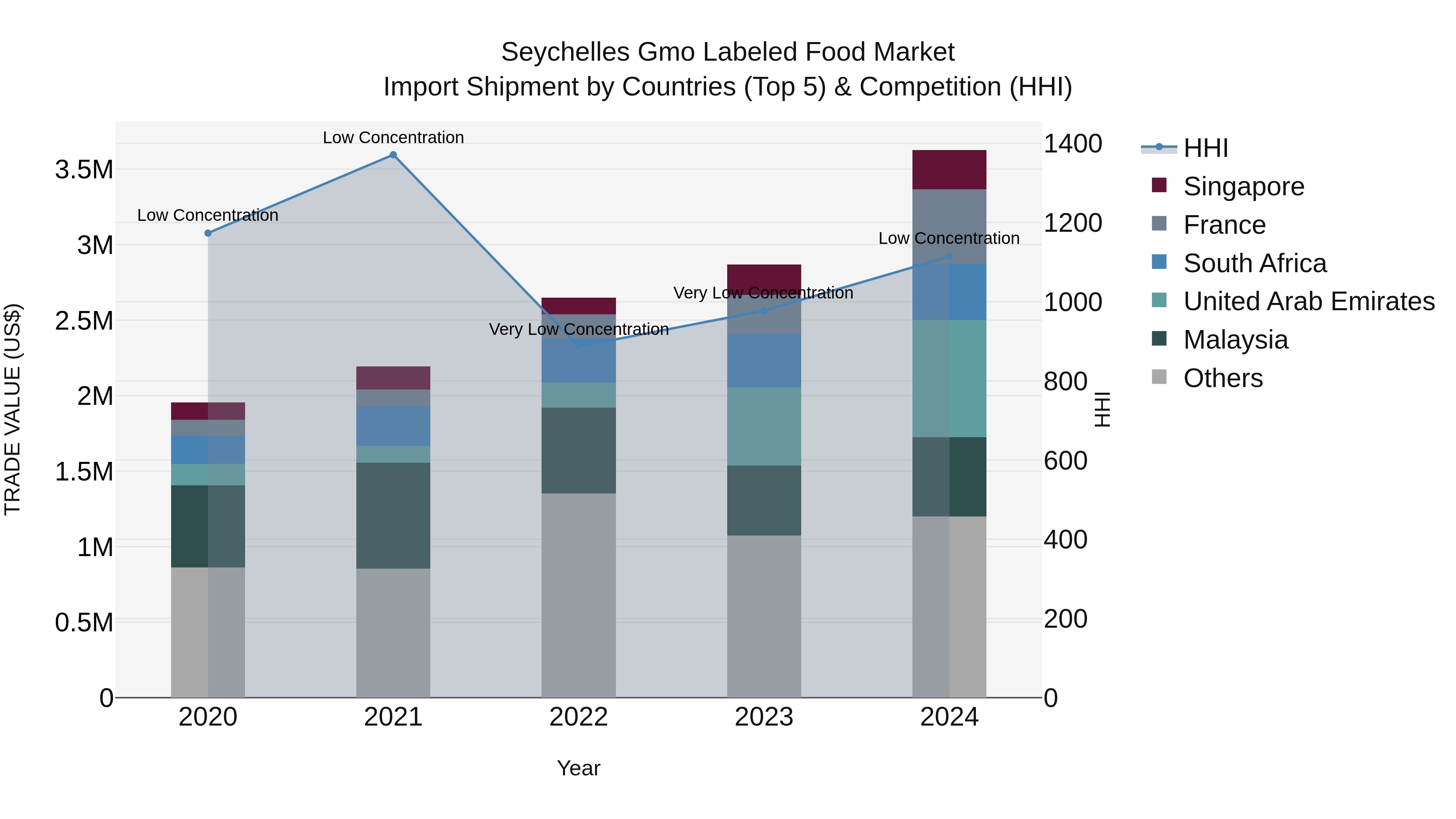 Seychelles Gmo Labeled Food Market: Top 5 Importing Countries and Market Competition (HHI) Analysis