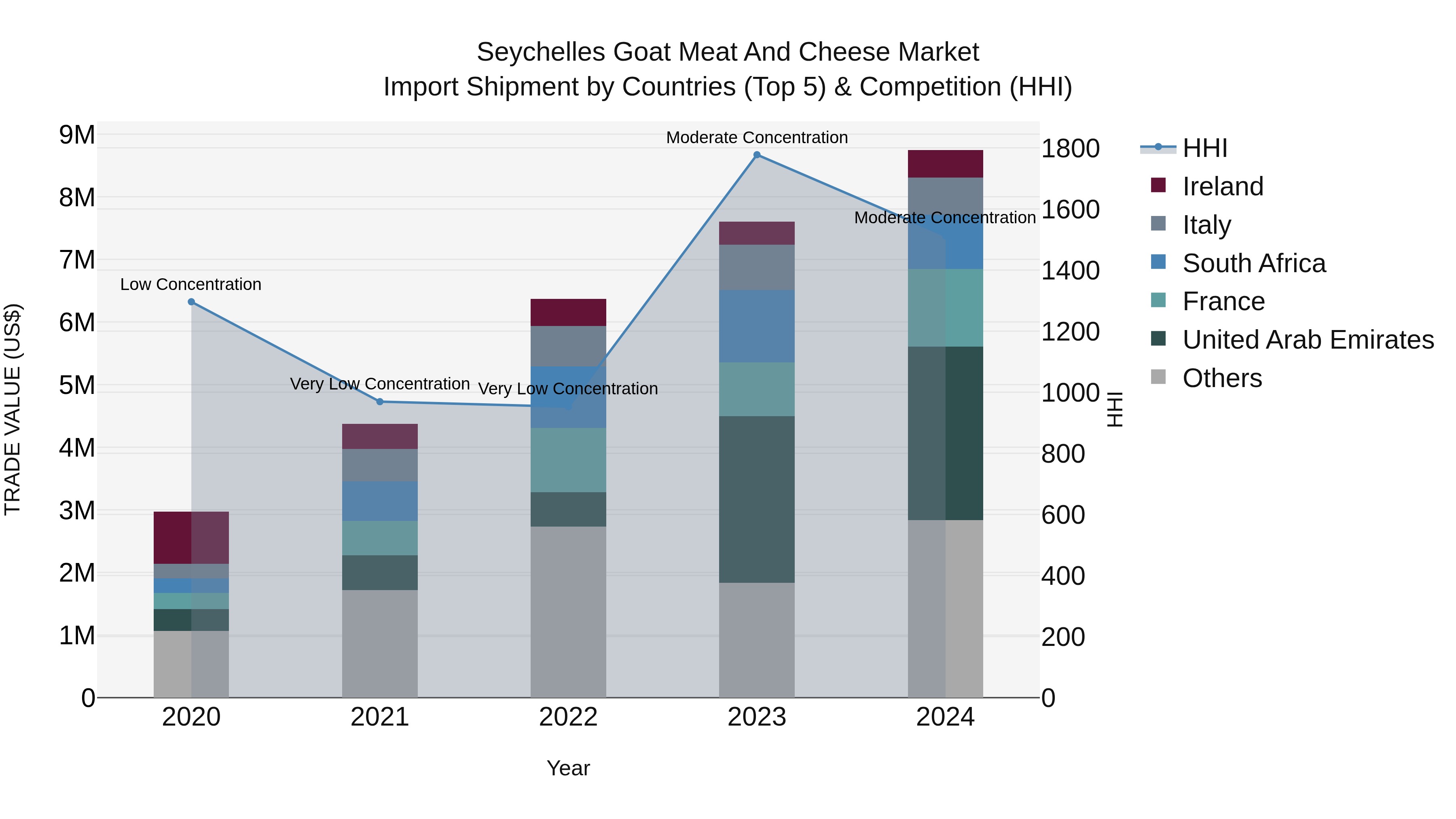 Seychelles Goat Meat and Cheese Market: Top 5 Importing Countries and Market Competition (HHI) Analysis