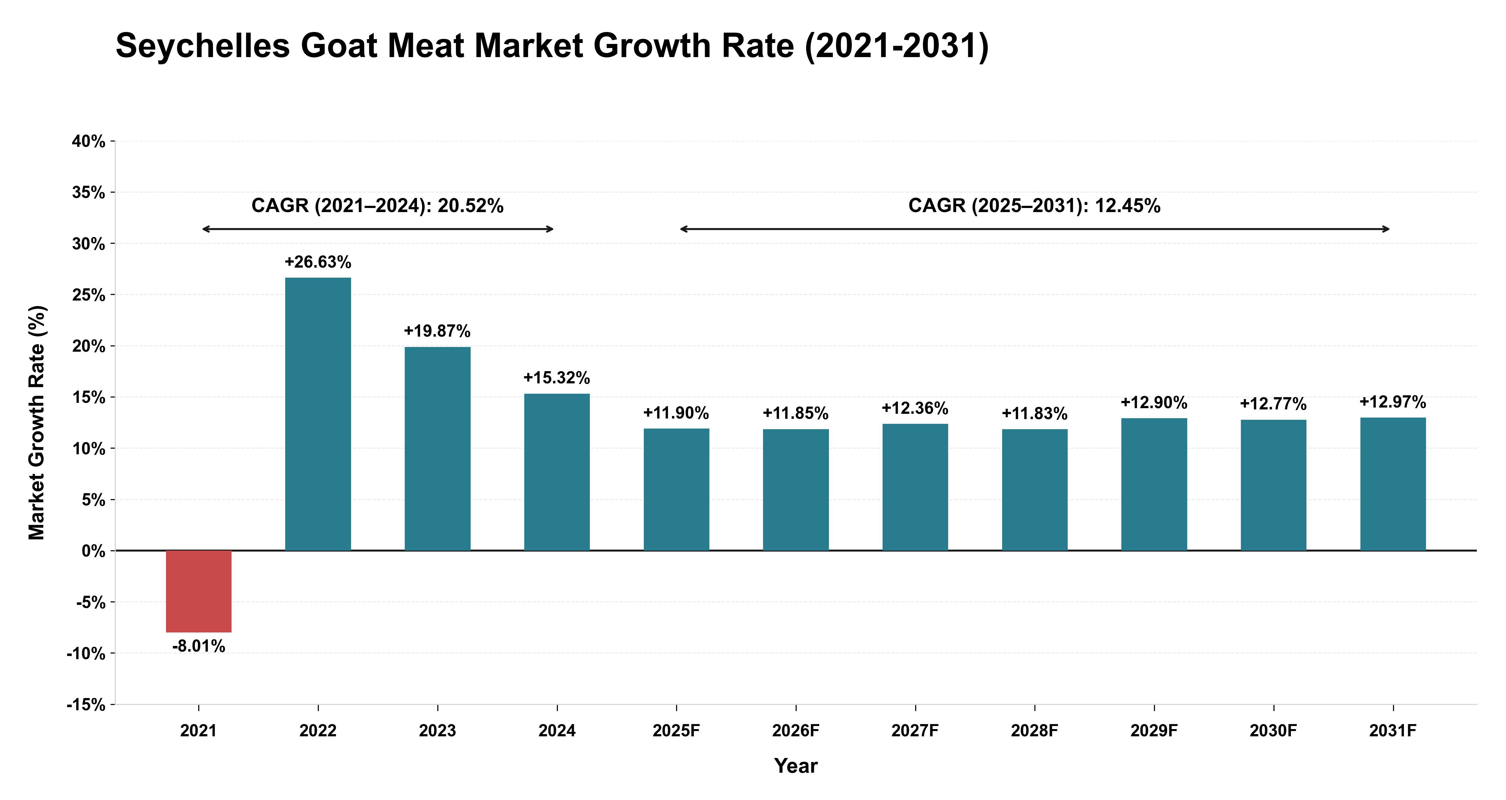 Seychelles Goat Meat Market Growth Rate Analysis (2021-2031)