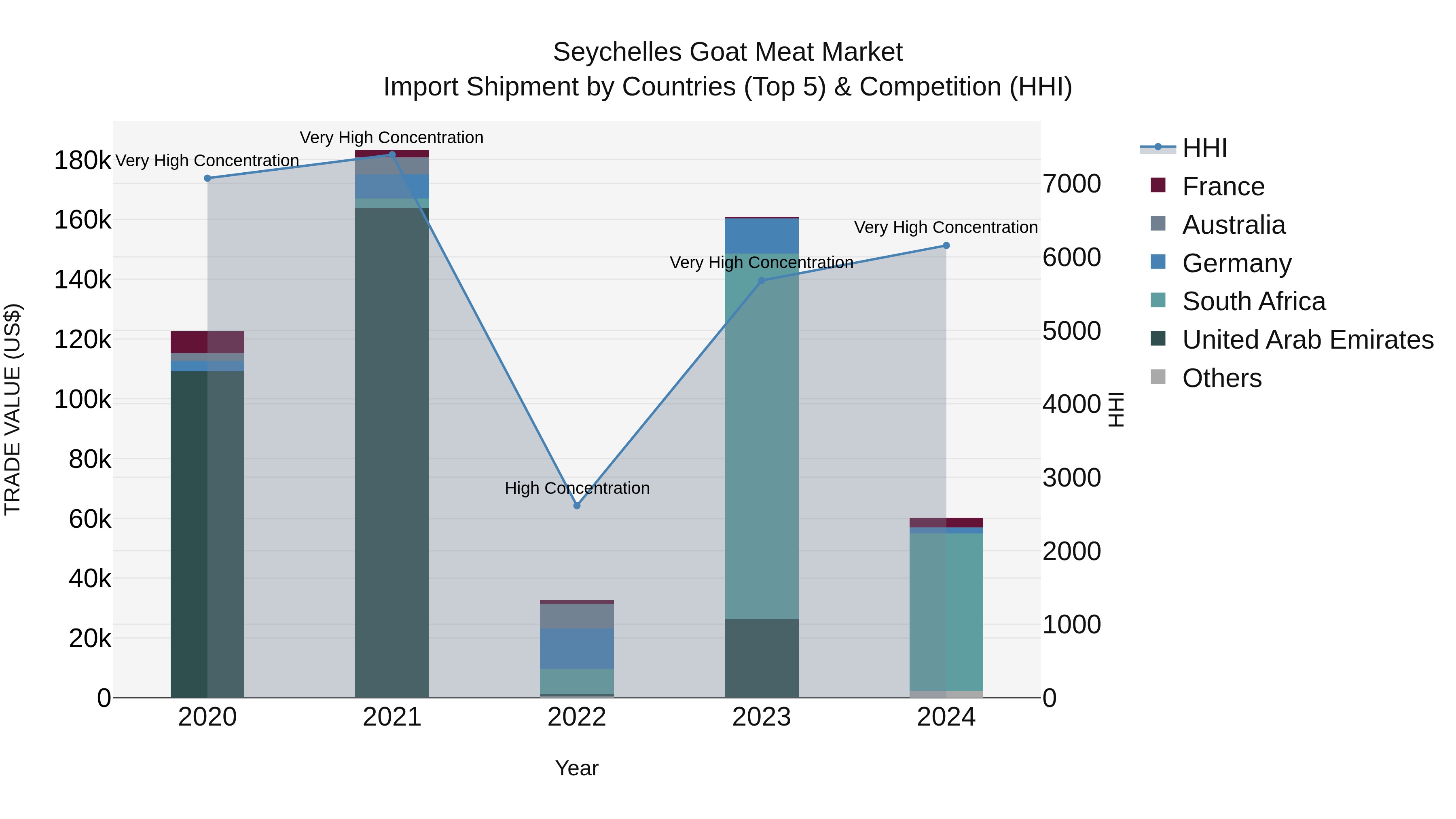 Seychelles Goat Meat Market: Top 5 Importing Countries and Market Competition (HHI) Analysis