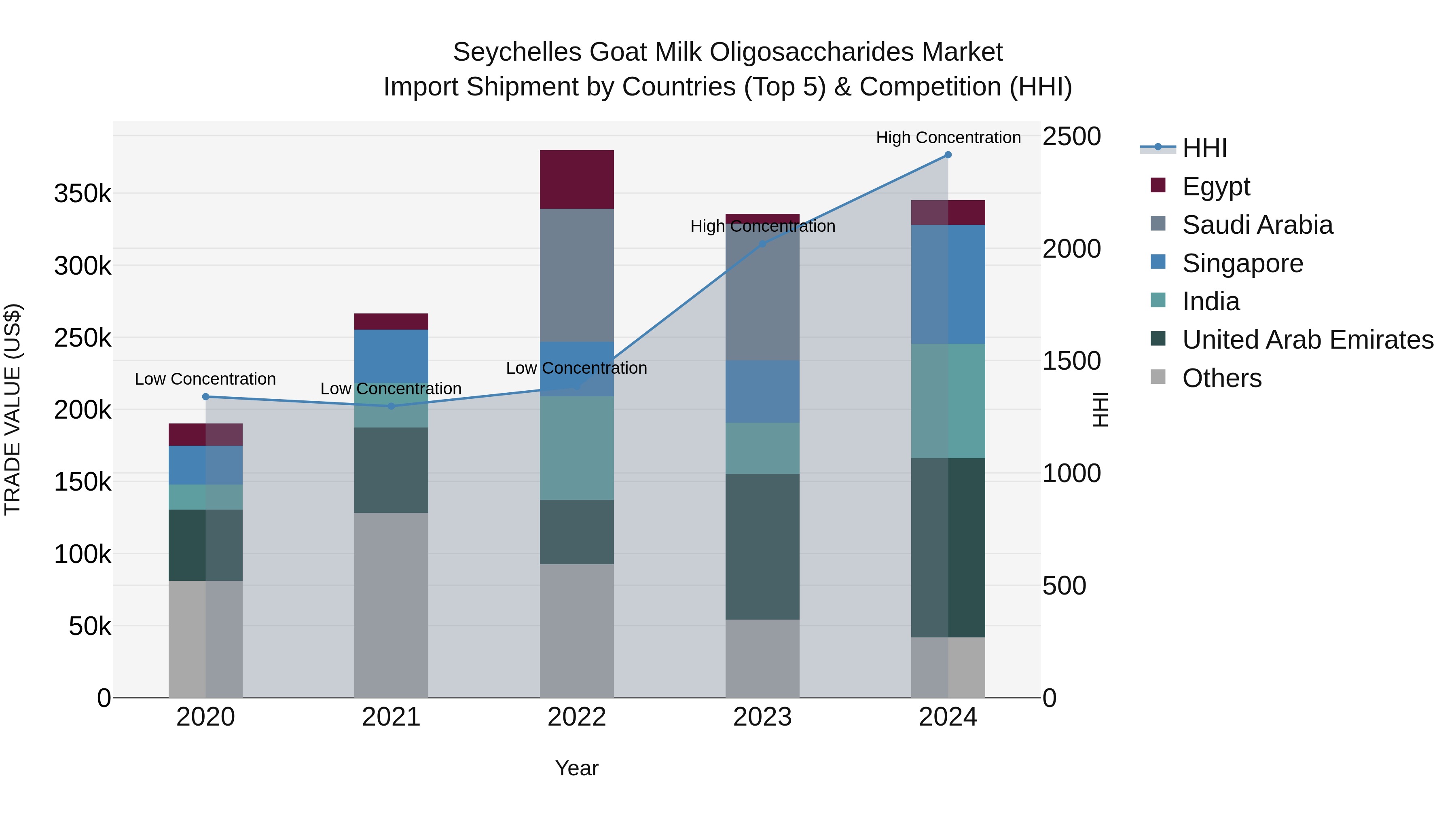 Seychelles Goat Milk Oligosaccharides Market: Top 5 Importing Countries and Market Competition (HHI) Analysis