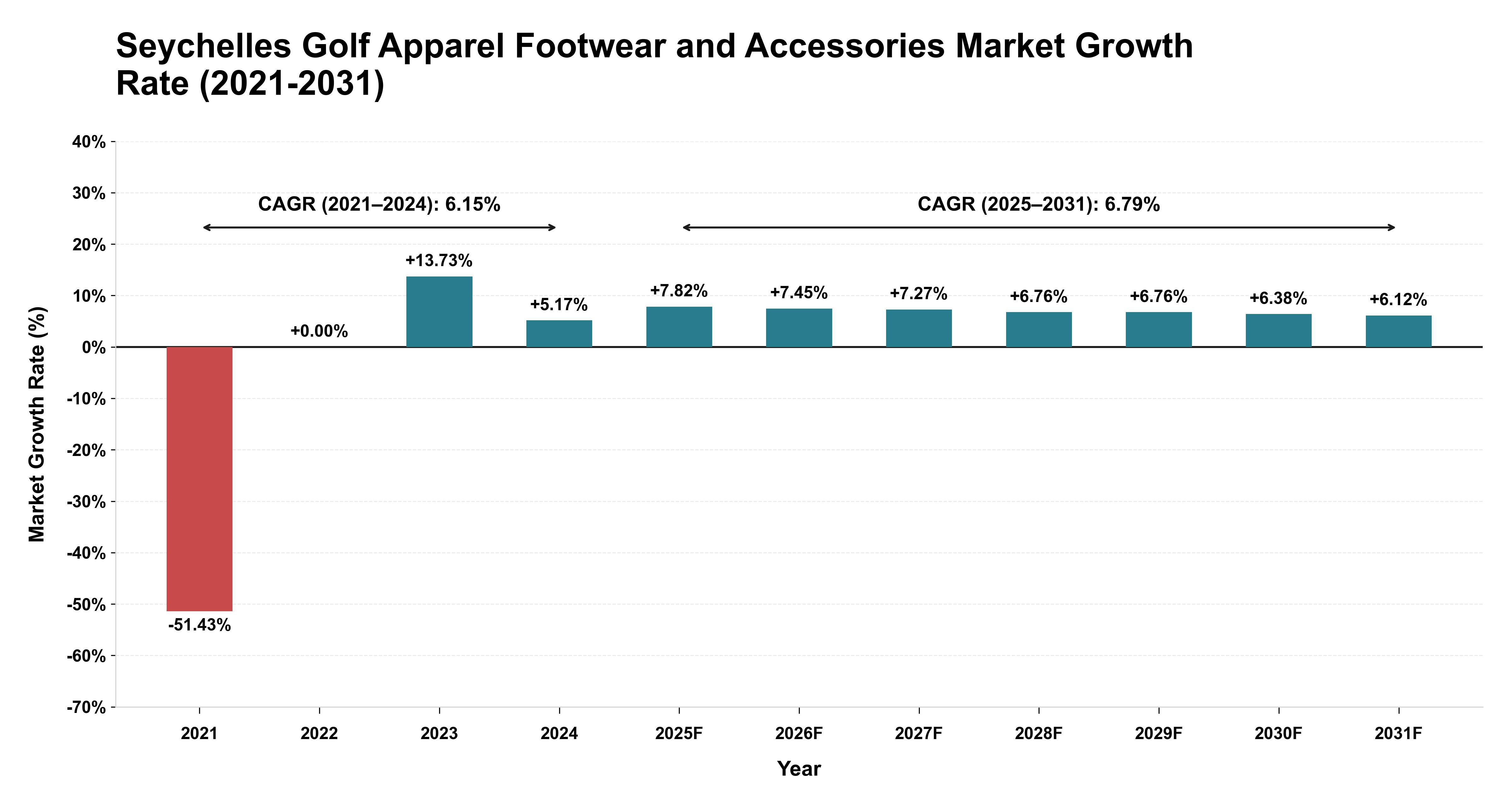 Seychelles Golf Apparel Footwear and Accessories Market Growth Rate Analysis (2021-2031)