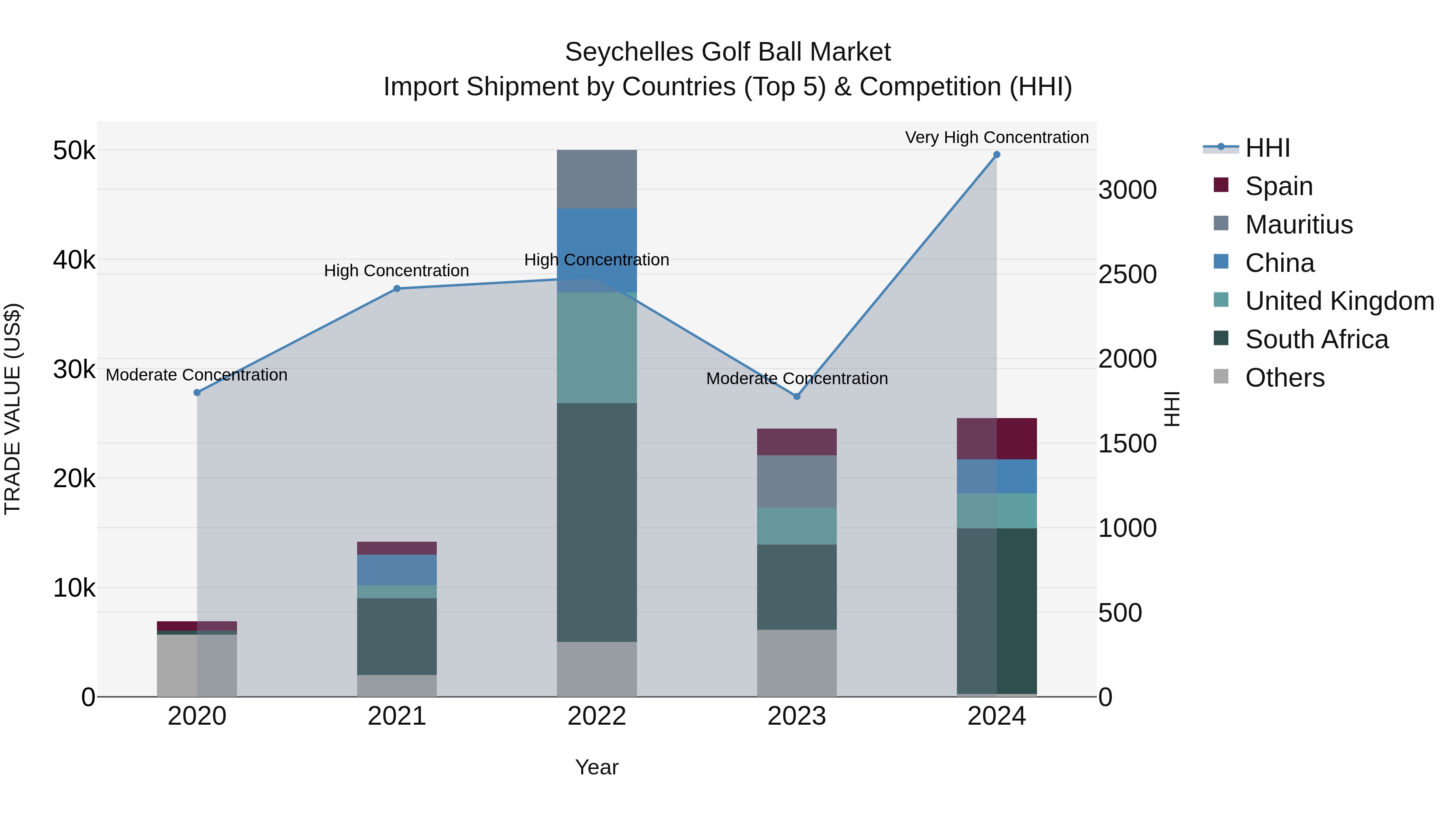 Seychelles Golf Ball Market: Top 5 Importing Countries and Market Competition (HHI) Analysis