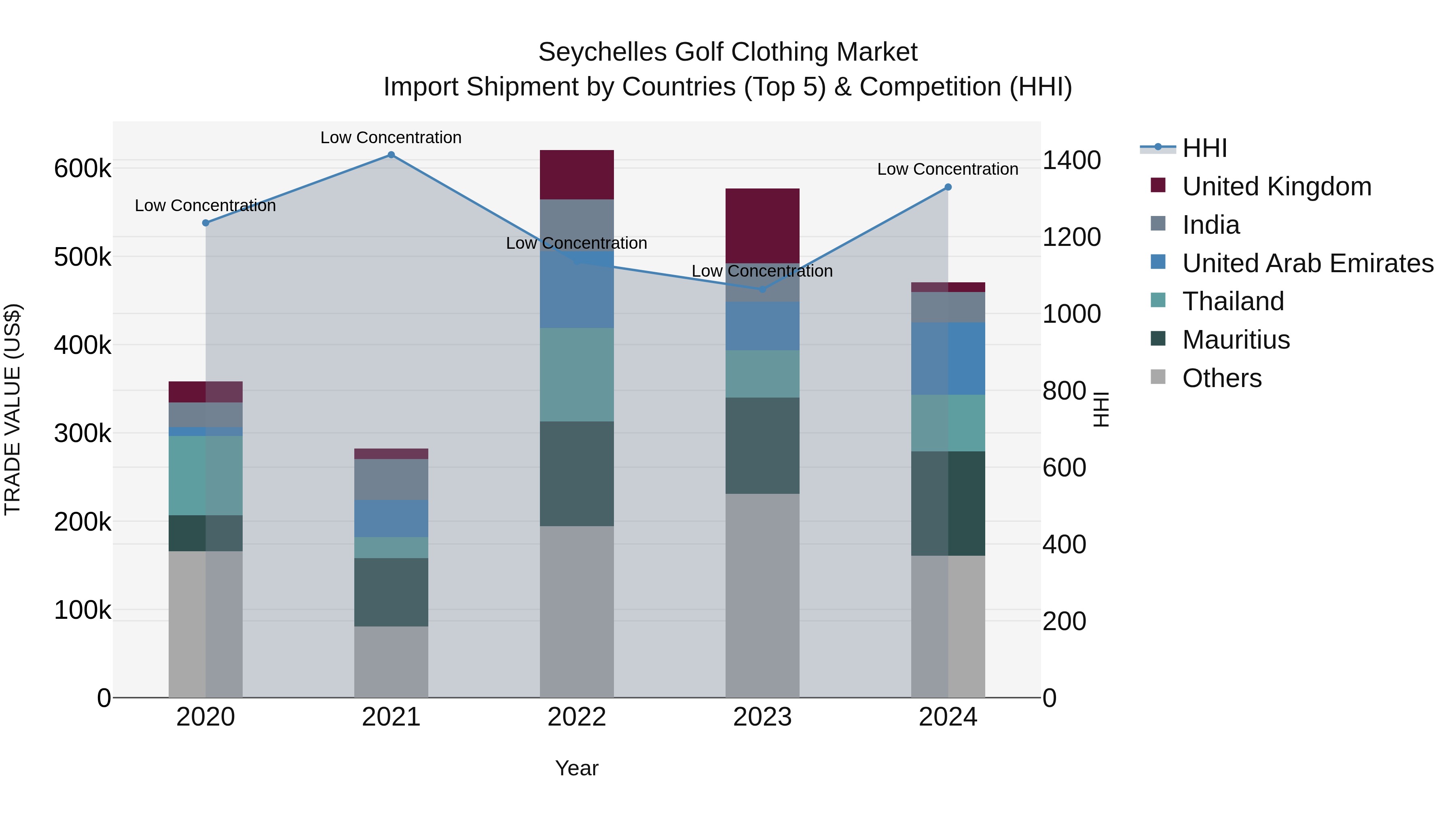 Seychelles Golf Clothing Market: Top 5 Importing Countries and Market Competition (HHI) Analysis