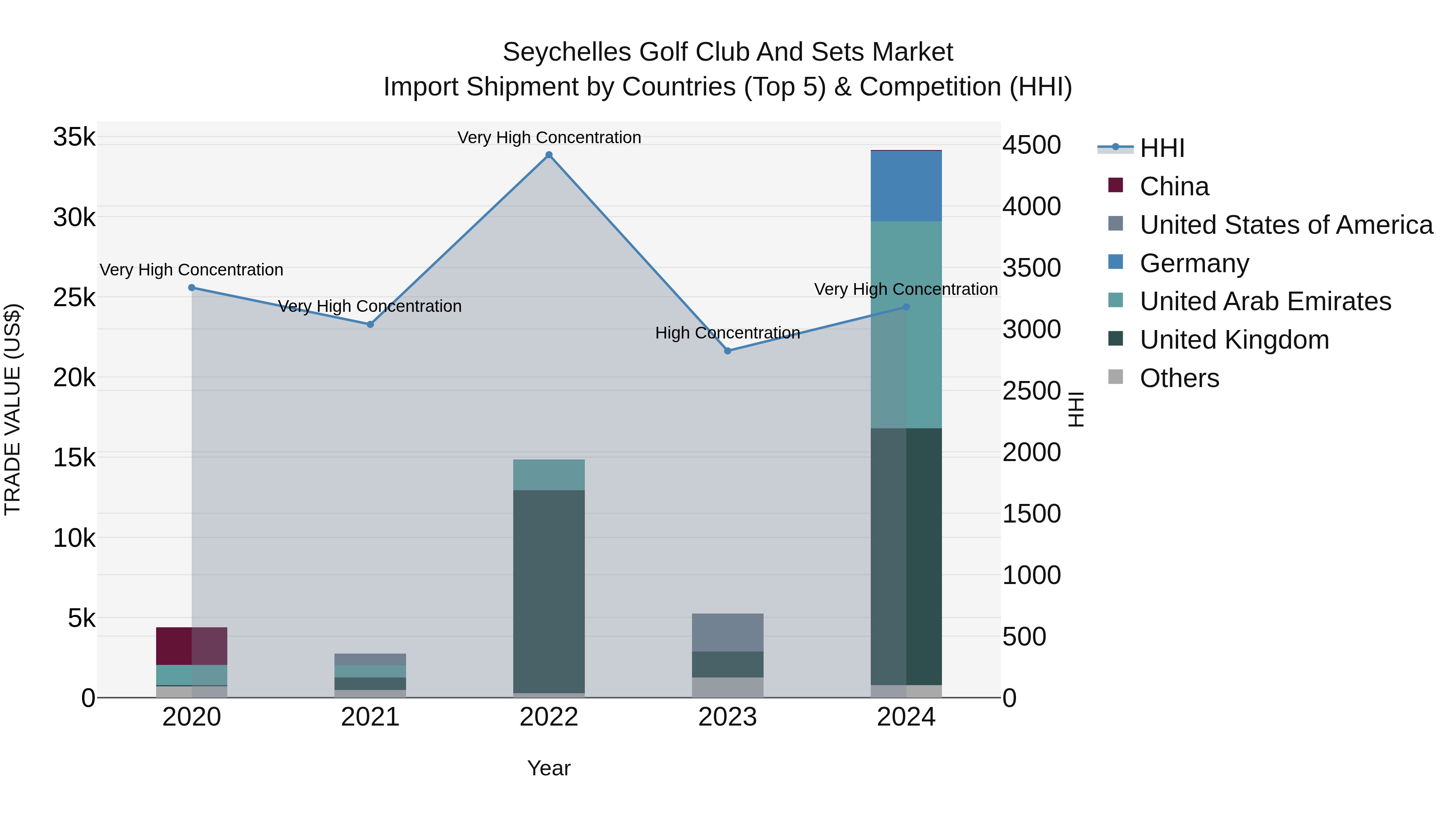 Seychelles Golf Club and Sets Market: Top 5 Importing Countries and Market Competition (HHI) Analysis