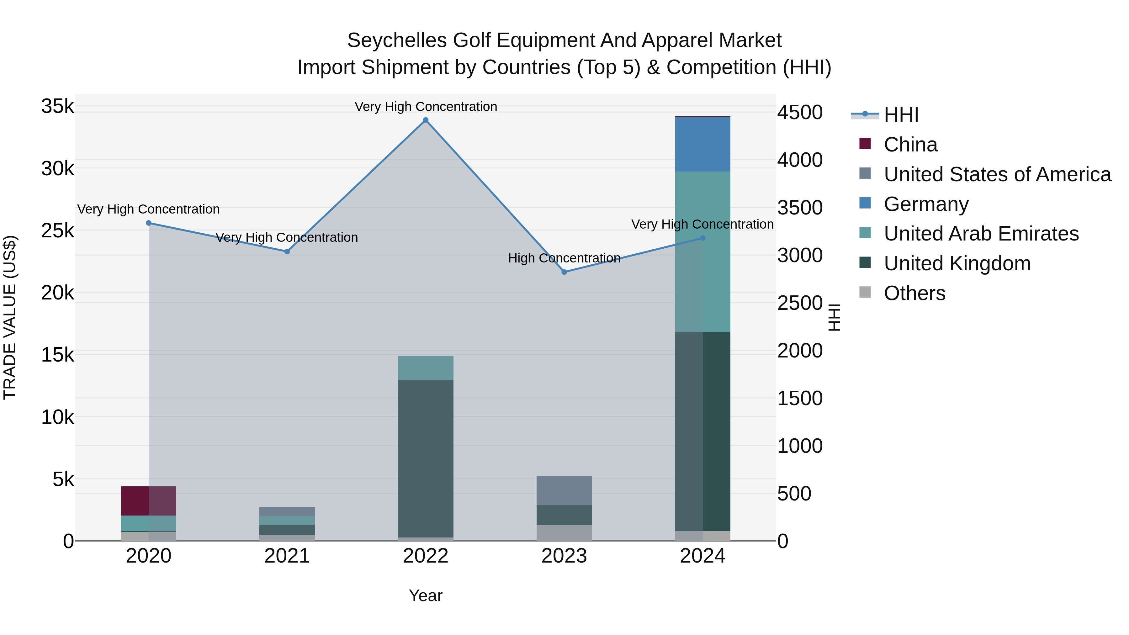 Seychelles Golf Equipment and Apparel Market: Top 5 Importing Countries and Market Competition (HHI) Analysis
