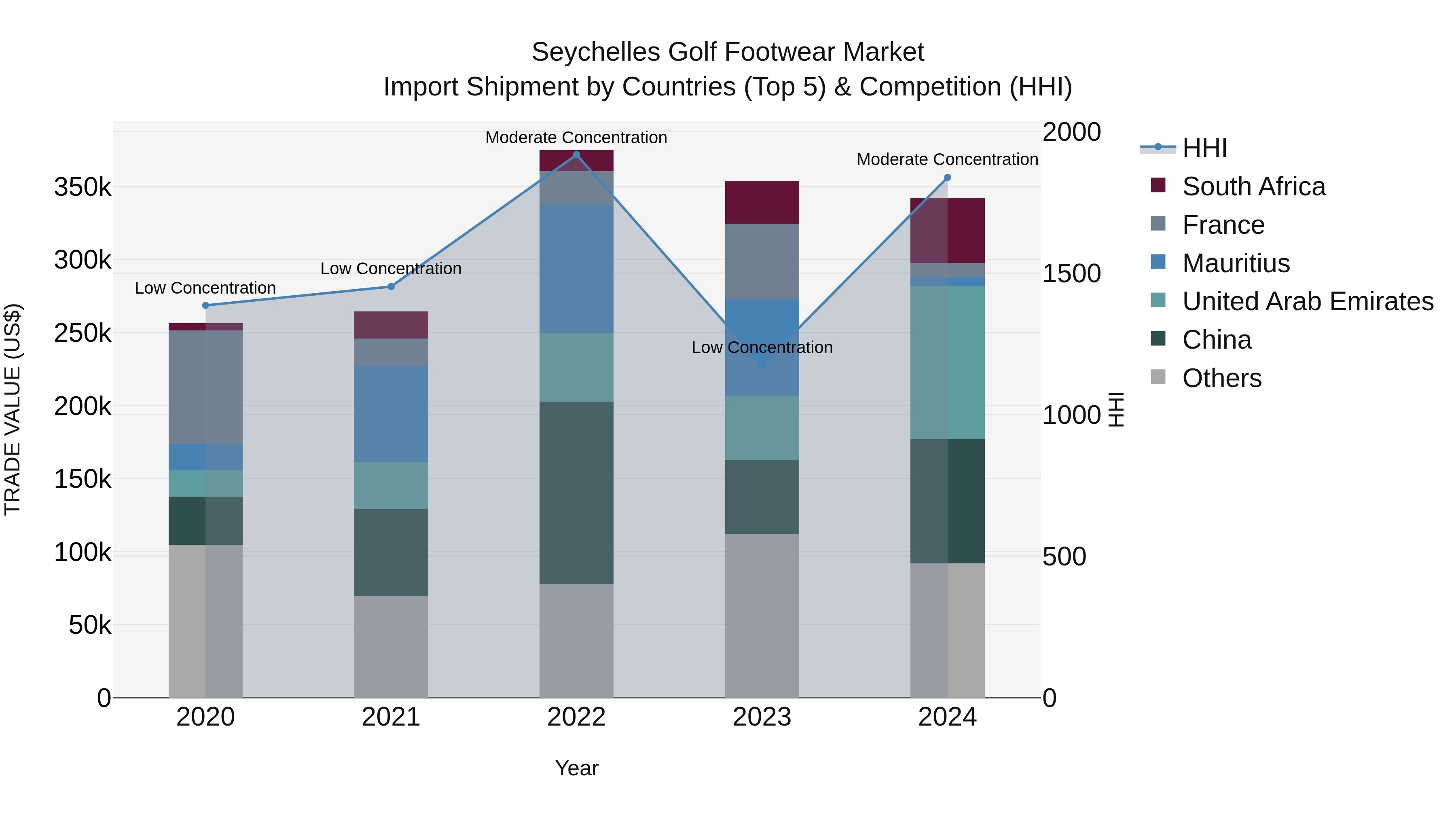 Seychelles Golf Footwear Market: Top 5 Importing Countries and Market Competition (HHI) Analysis