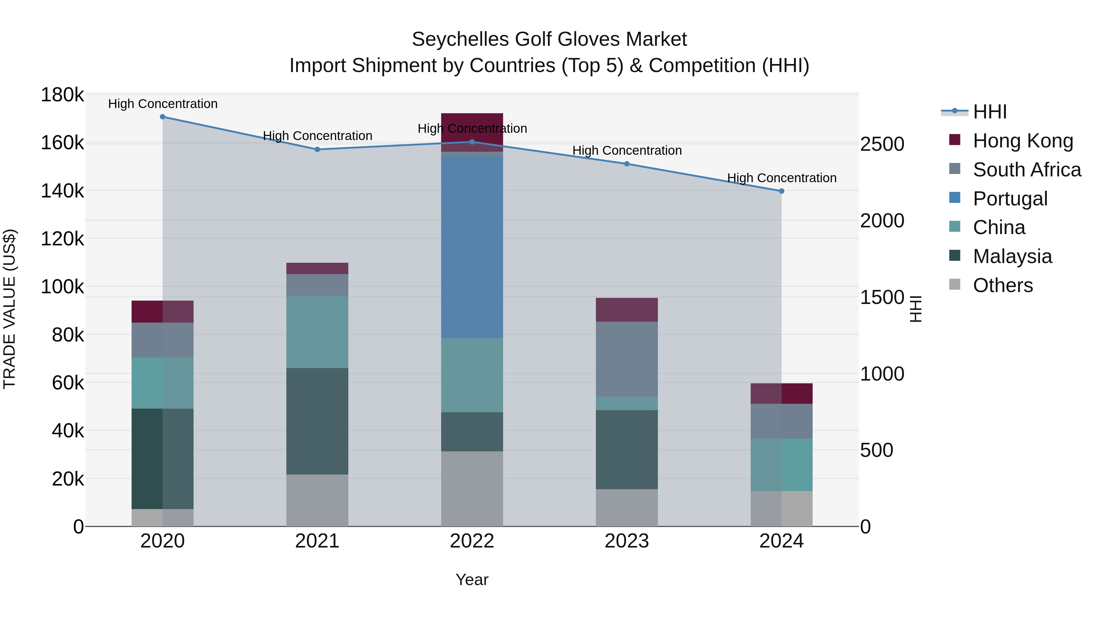 Seychelles Golf Gloves Market: Top 5 Importing Countries and Market Competition (HHI) Analysis