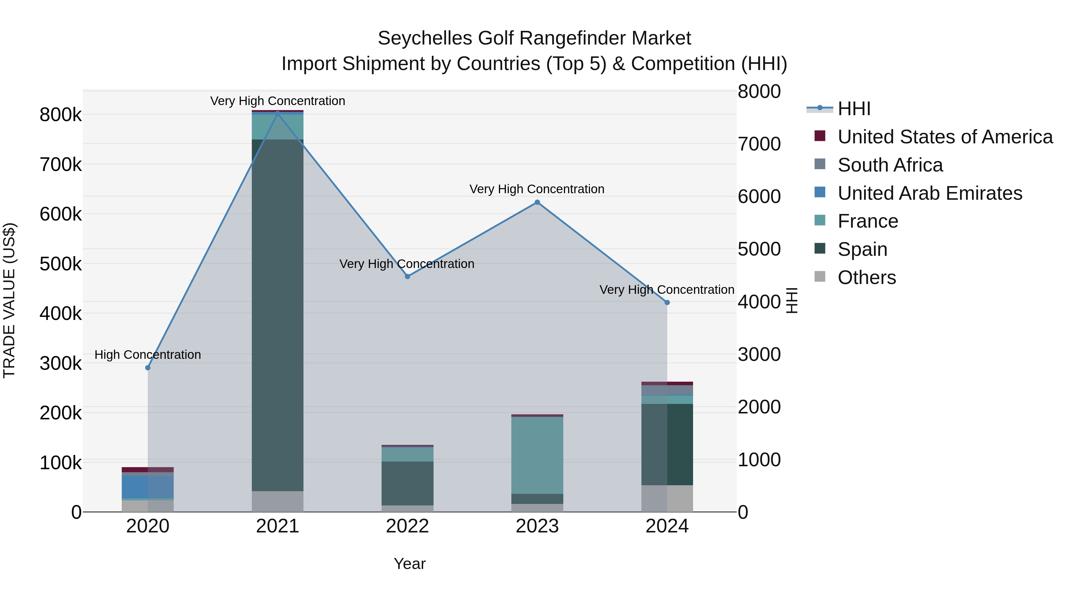 Seychelles Golf Rangefinder Market: Top 5 Importing Countries and Market Competition (HHI) Analysis