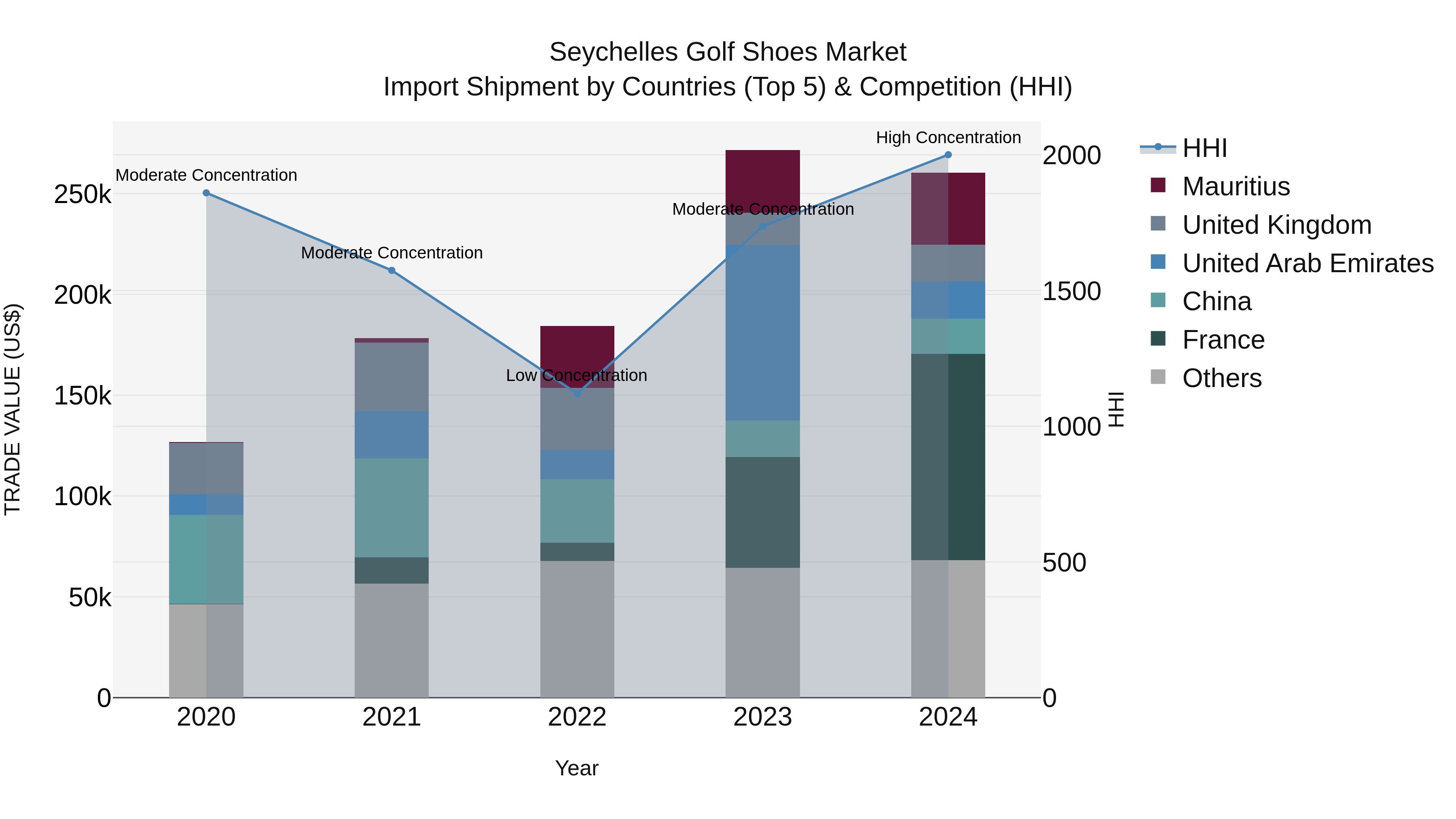Seychelles Golf Shoes Market: Top 5 Importing Countries and Market Competition (HHI) Analysis
