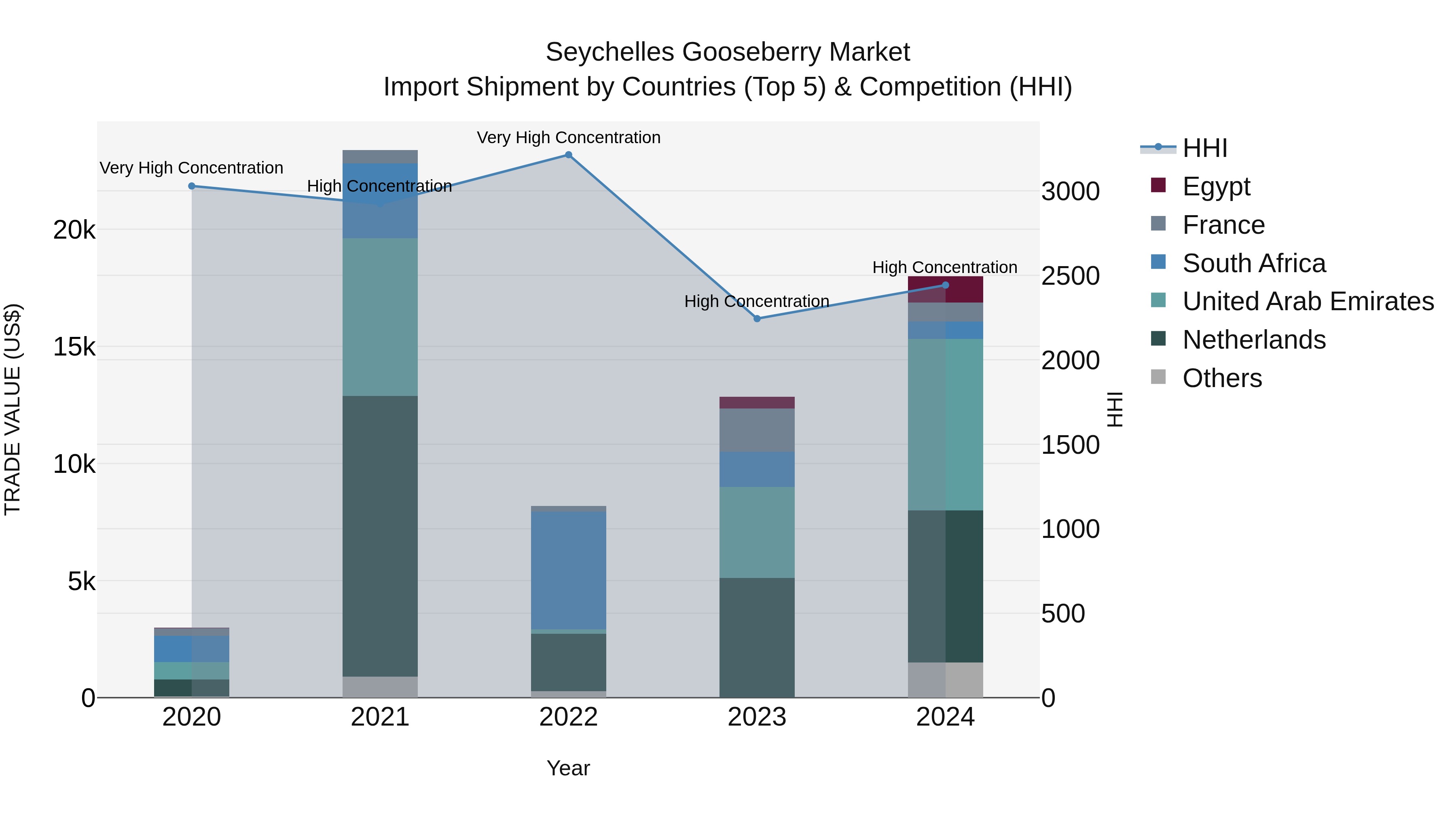 Seychelles Gooseberry Market: Top 5 Importing Countries and Market Competition (HHI) Analysis