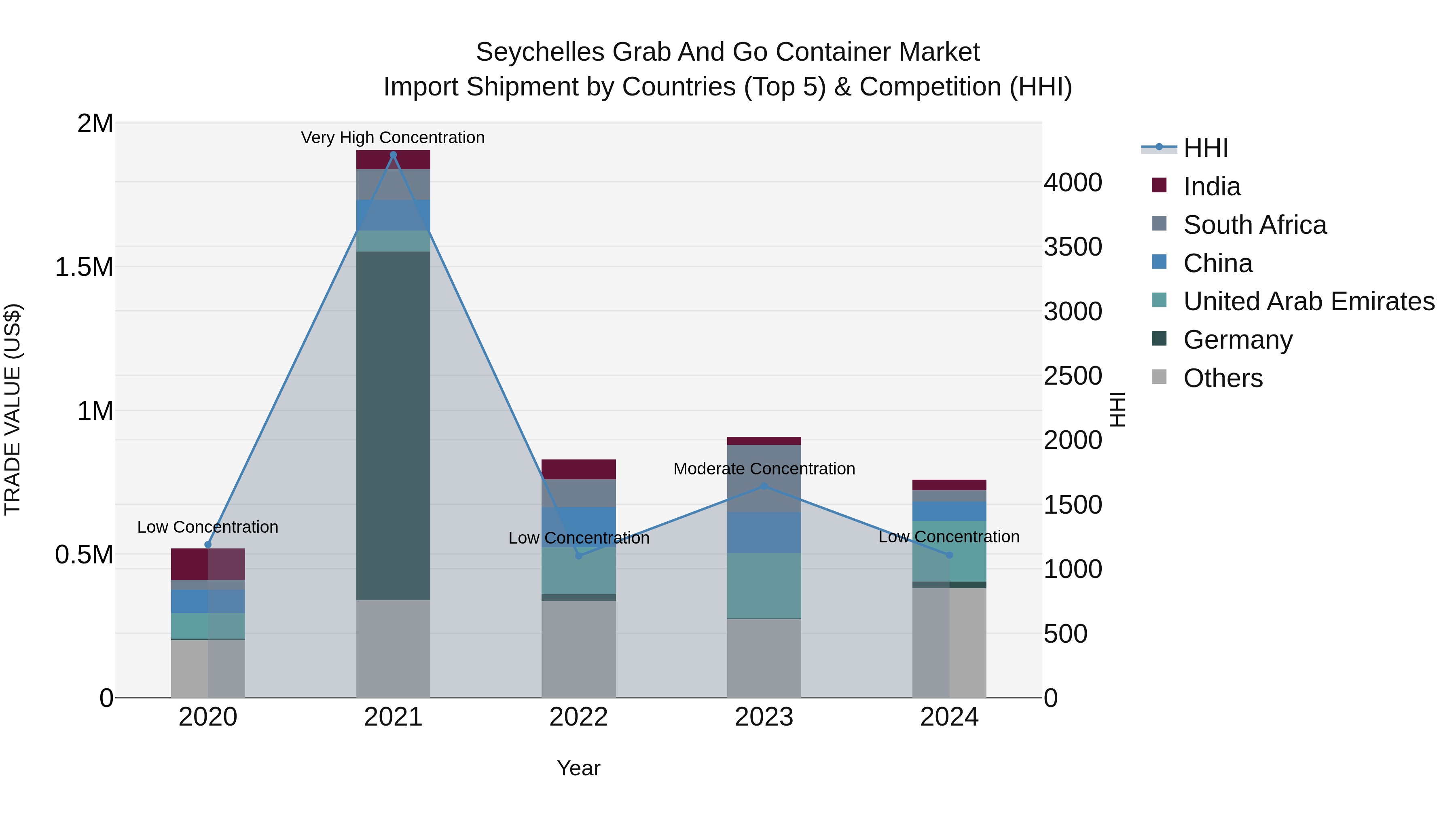 Seychelles Grab and Go Container Market: Top 5 Importing Countries and Market Competition (HHI) Analysis
