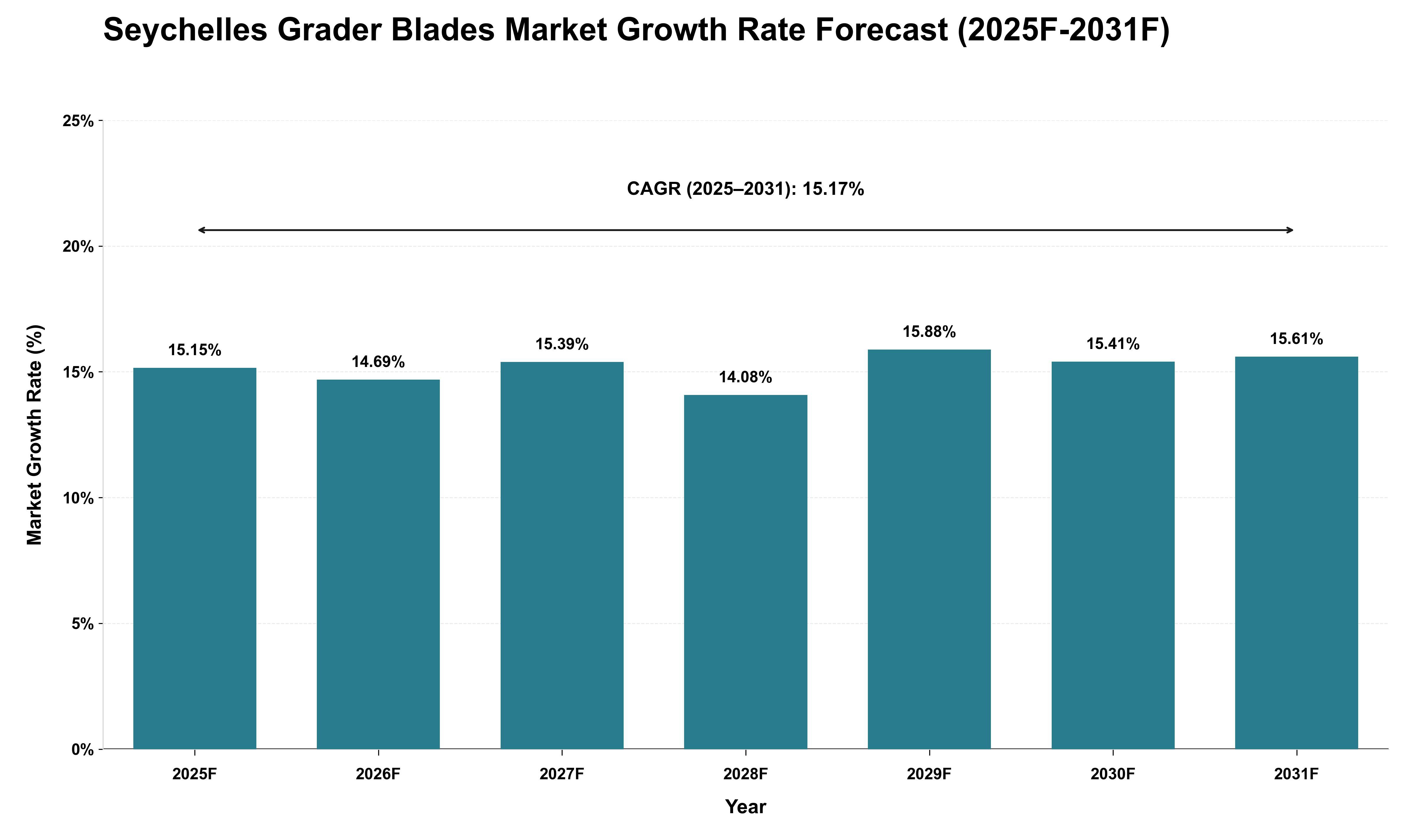 Seychelles Grader Blades Market Growth Rate Analysis (2025 - 2031)