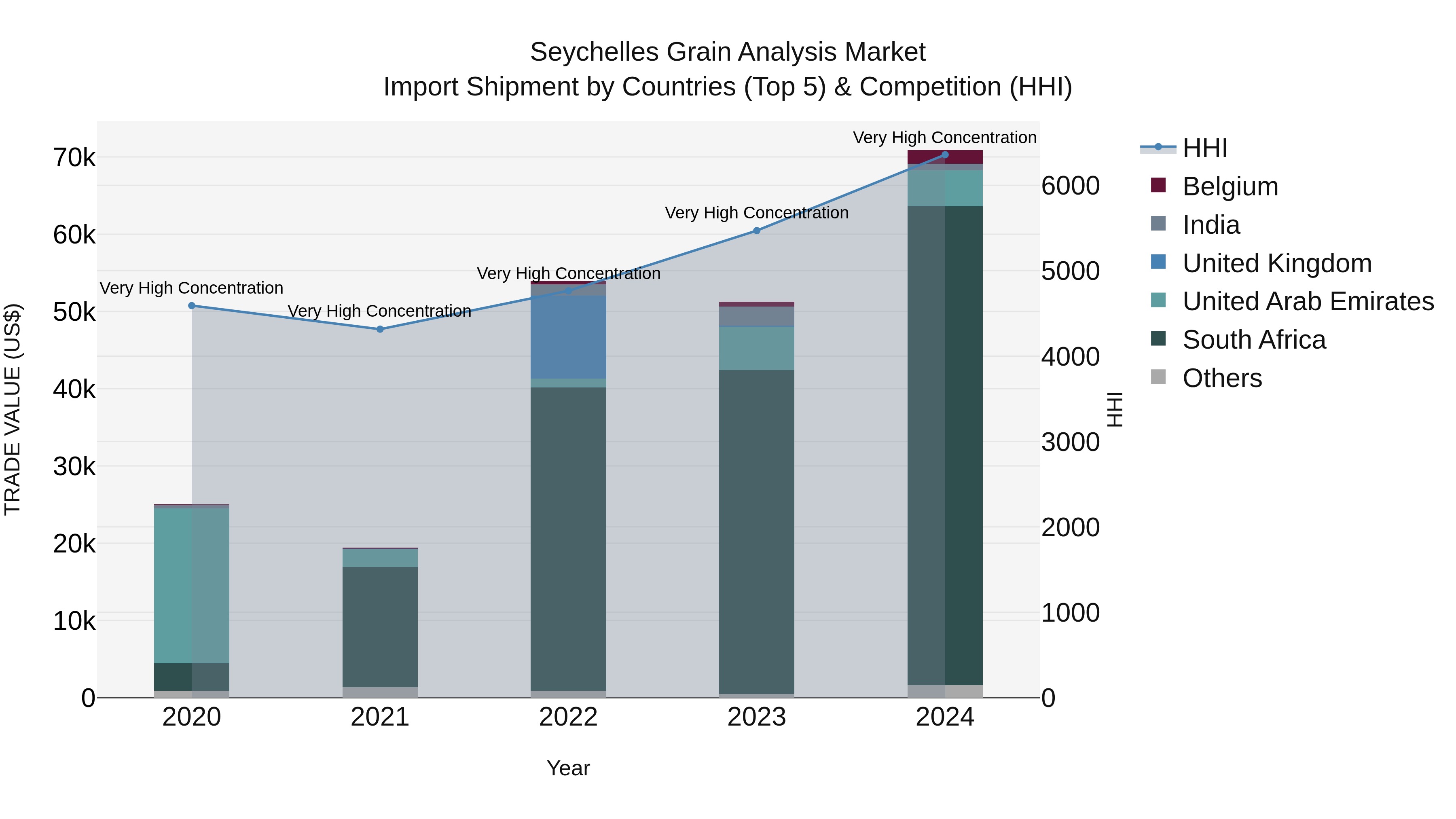 Seychelles Grain Analysis Market: Top 5 Importing Countries and Market Competition (HHI) Analysis