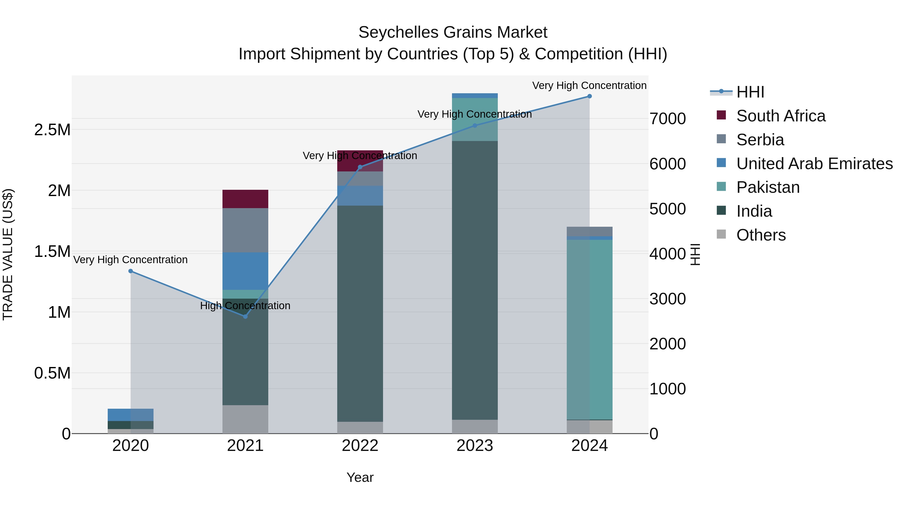 Seychelles Grains Market: Top 5 Importing Countries and Market Competition (HHI) Analysis