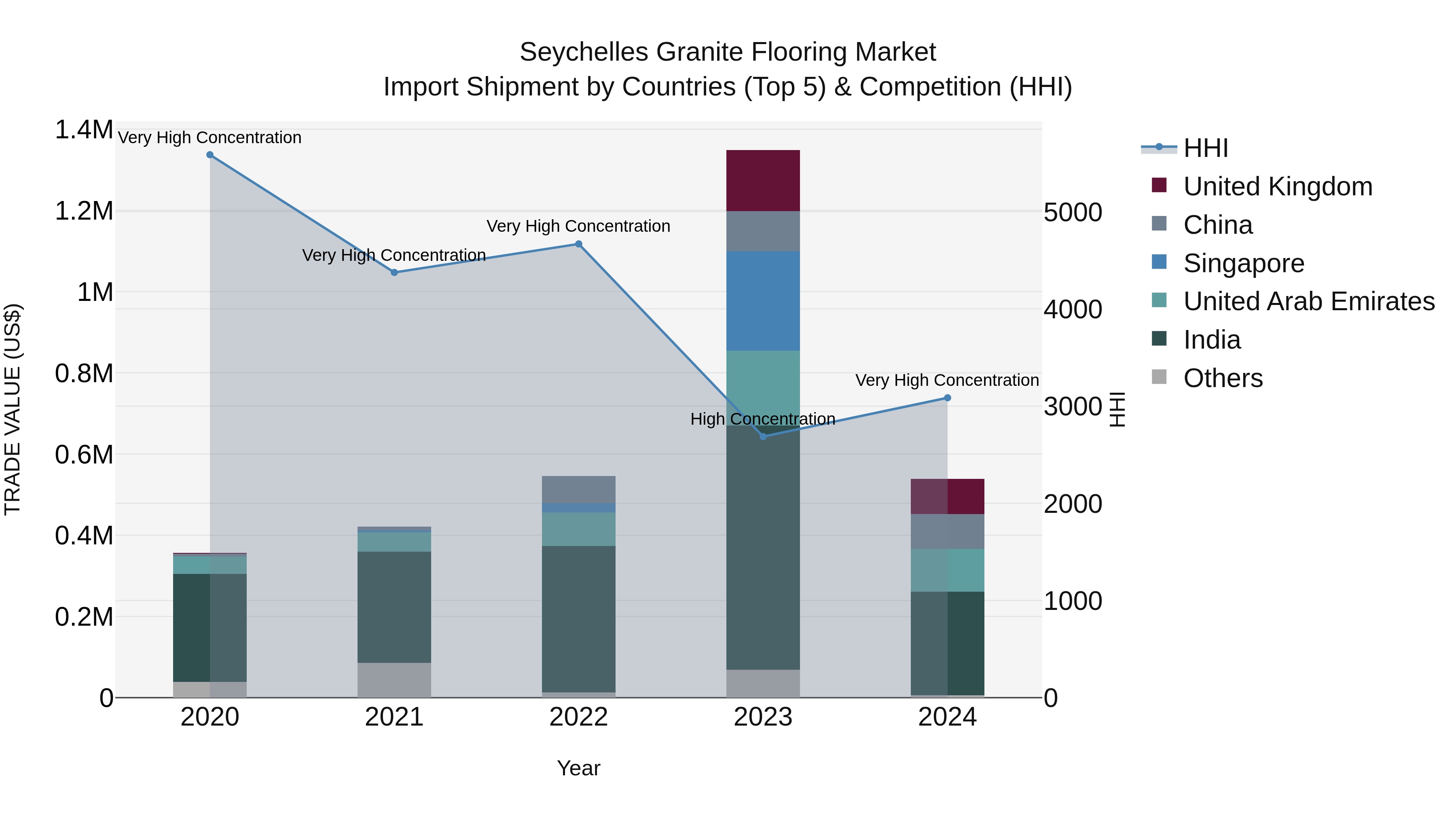 Seychelles Granite Flooring Market: Top 5 Importing Countries and Market Competition (HHI) Analysis