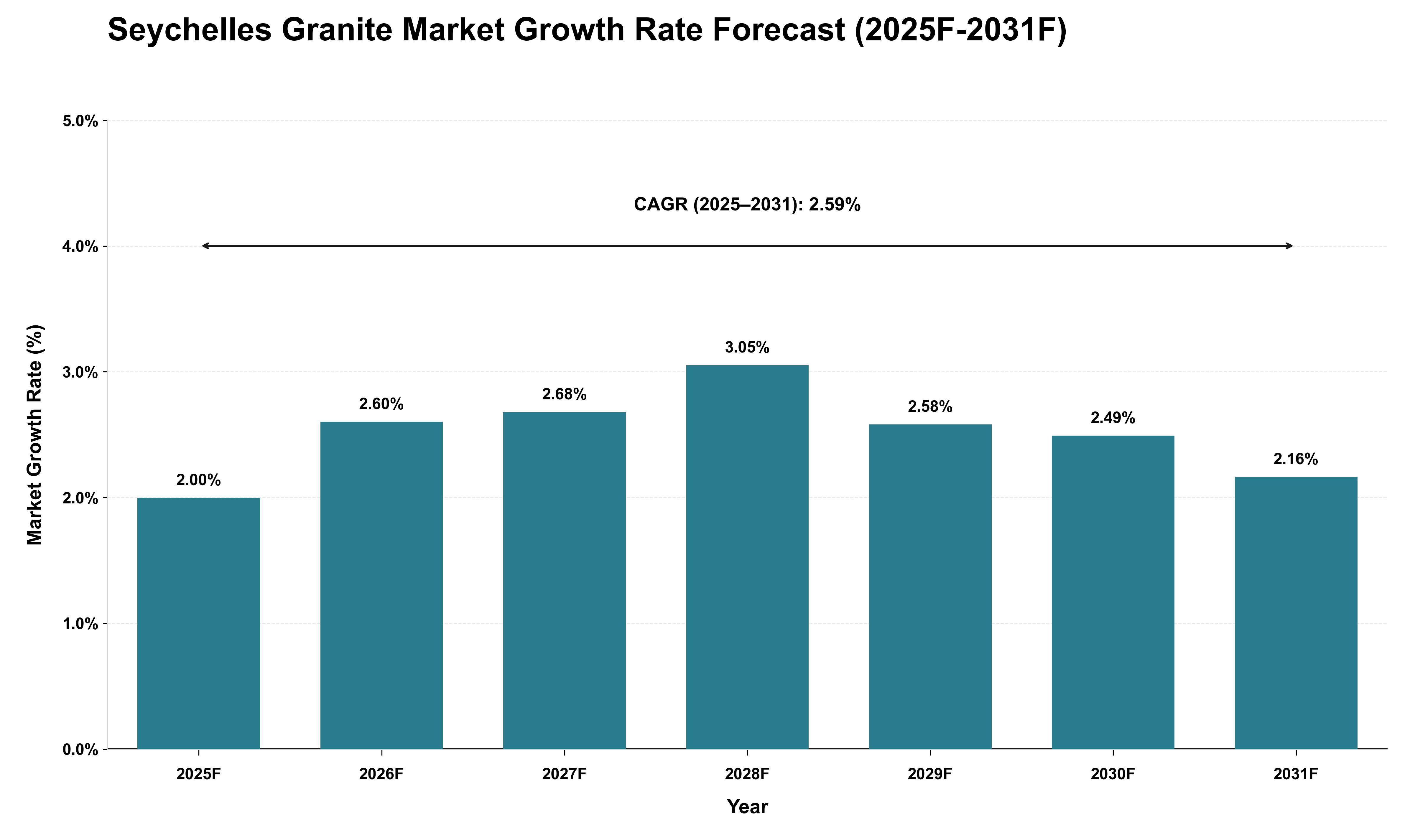 Seychelles Granite Market Growth Rate Analysis (2025 - 2031)