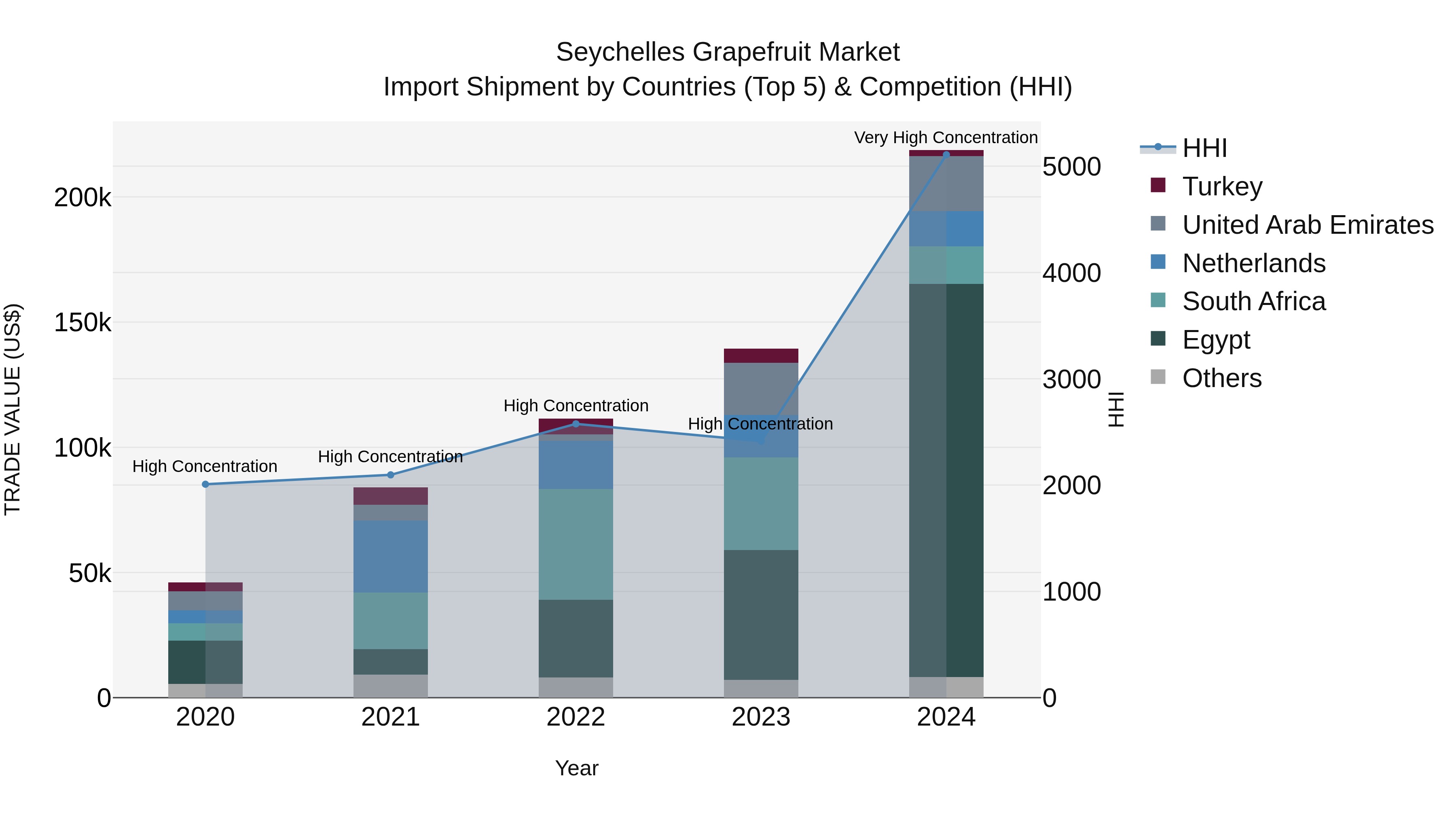 Seychelles Grapefruit Market: Top 5 Importing Countries and Market Competition (HHI) Analysis