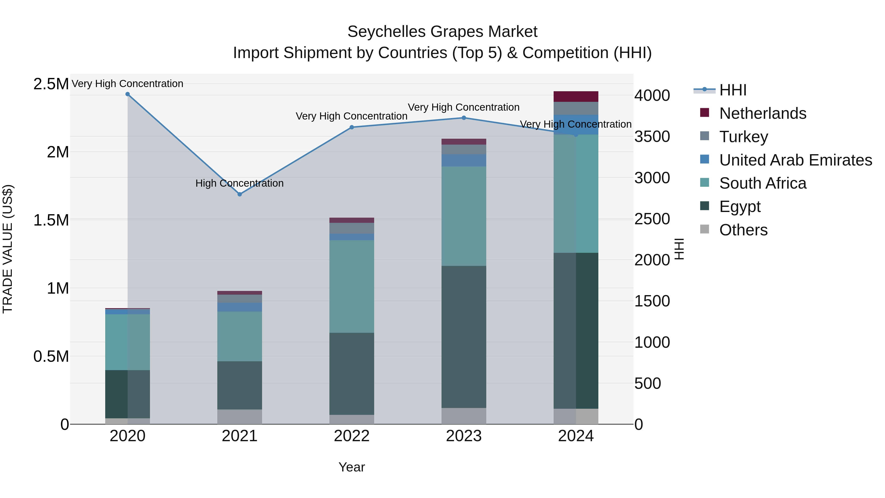 Seychelles Grapes Market: Top 5 Importing Countries and Market Competition (HHI) Analysis