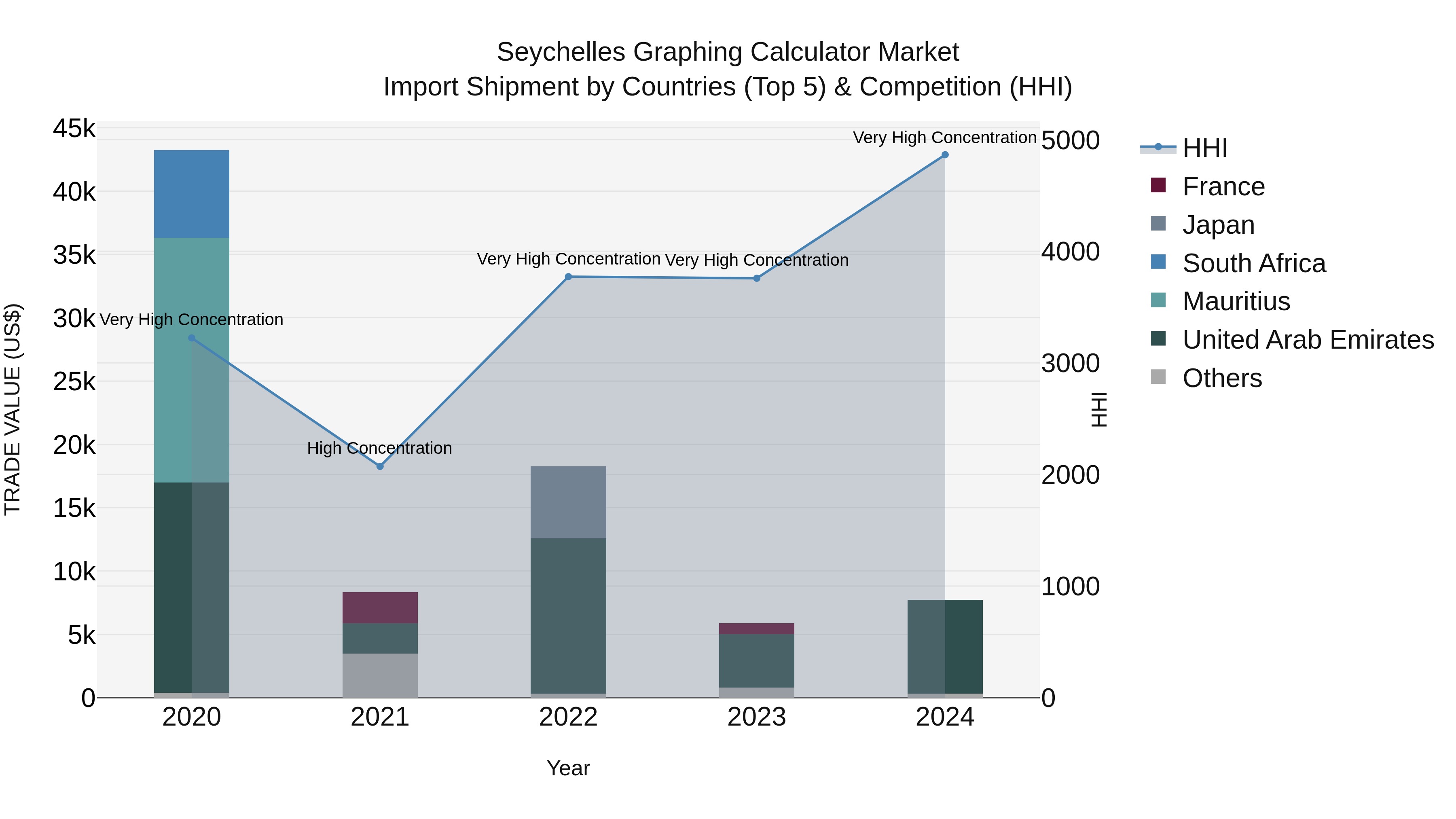 Seychelles Graphing Calculator Market: Top 5 Importing Countries and Market Competition (HHI) Analysis