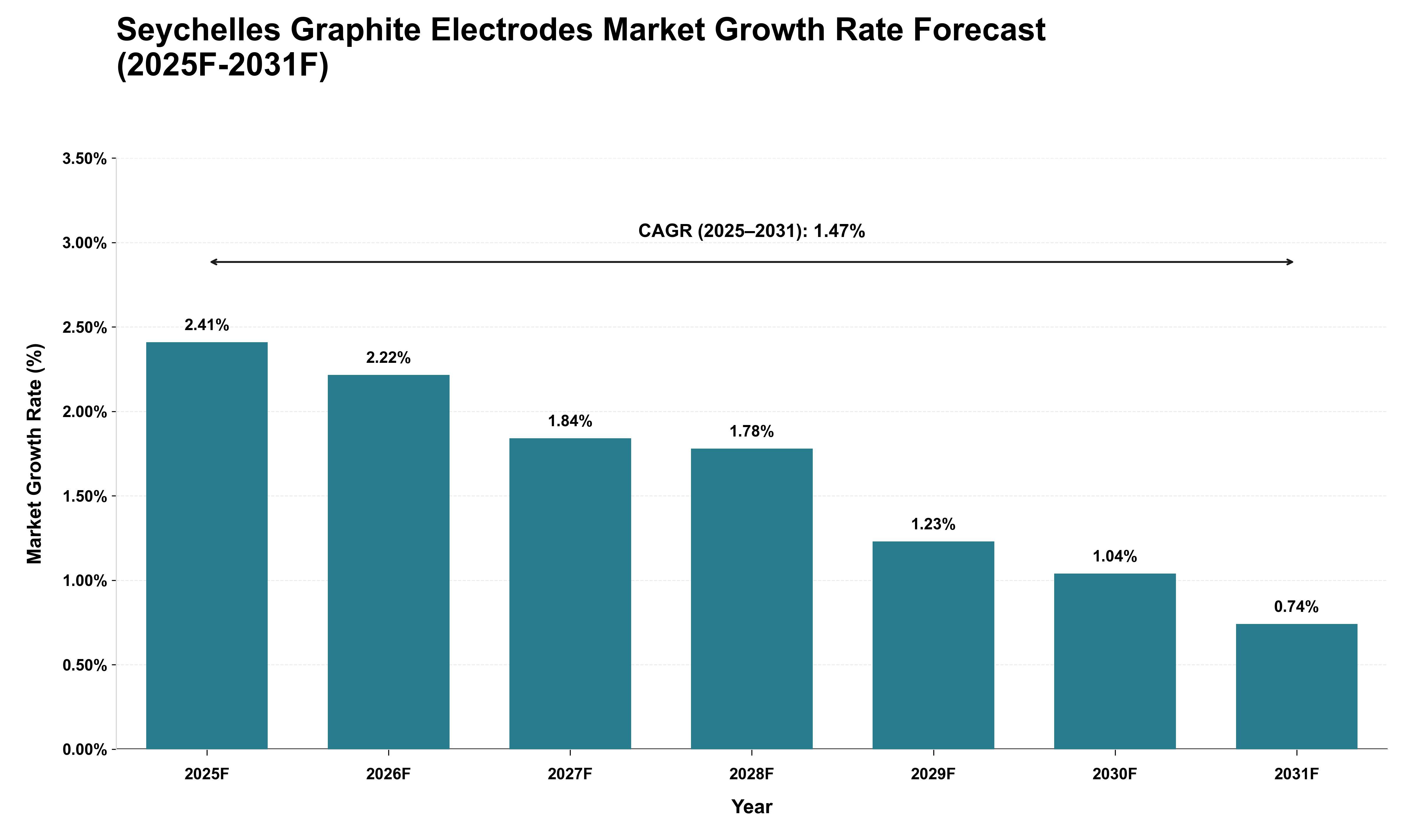 Seychelles Graphite Electrodes Market Growth Rate Analysis (2025 - 2031)