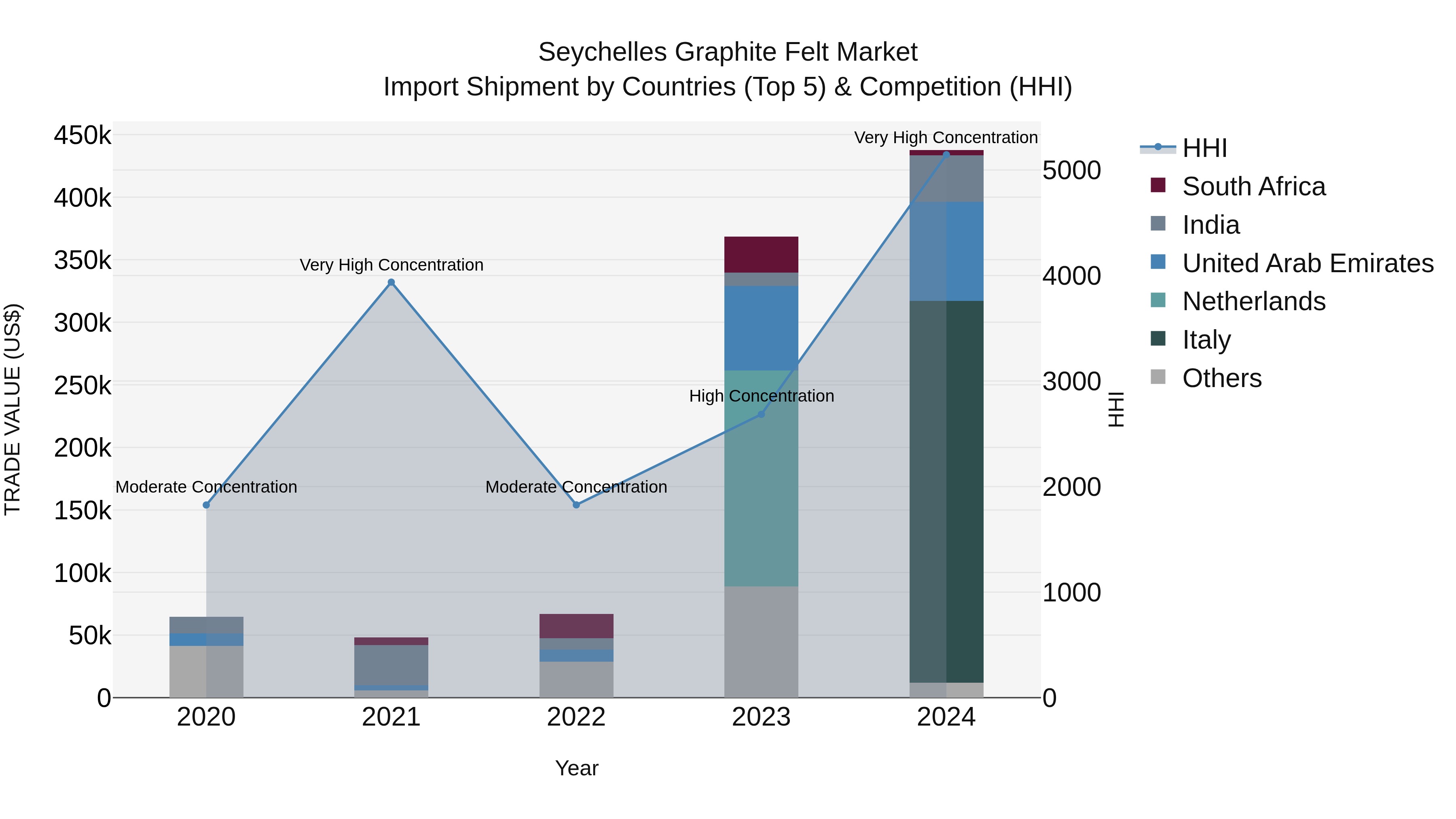 Seychelles Graphite Felt Market: Top 5 Importing Countries and Market Competition (HHI) Analysis