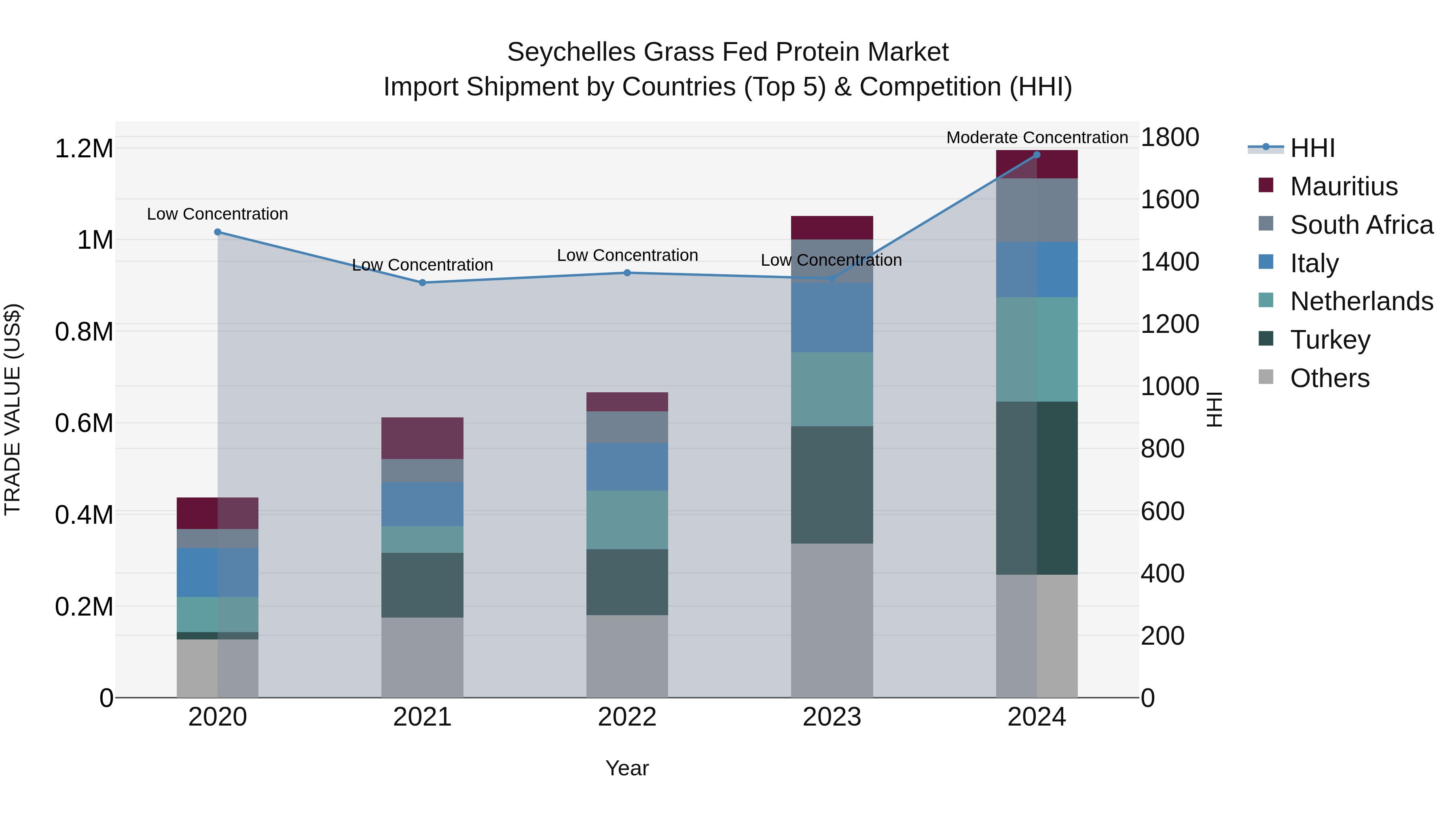Seychelles Grass Fed Protein Market: Top 5 Importing Countries and Market Competition (HHI) Analysis
