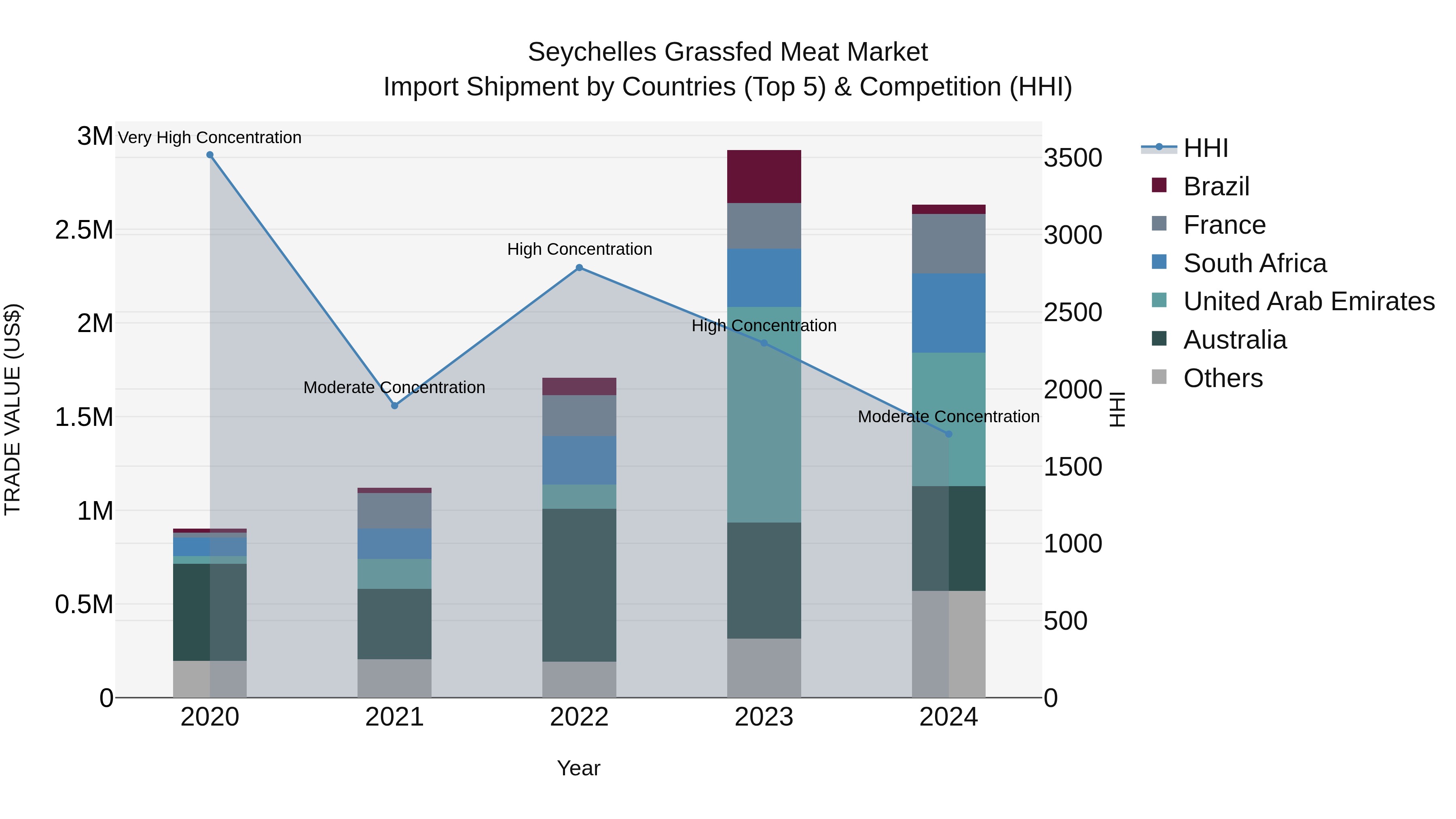 Seychelles Grassfed Meat Market: Top 5 Importing Countries and Market Competition (HHI) Analysis
