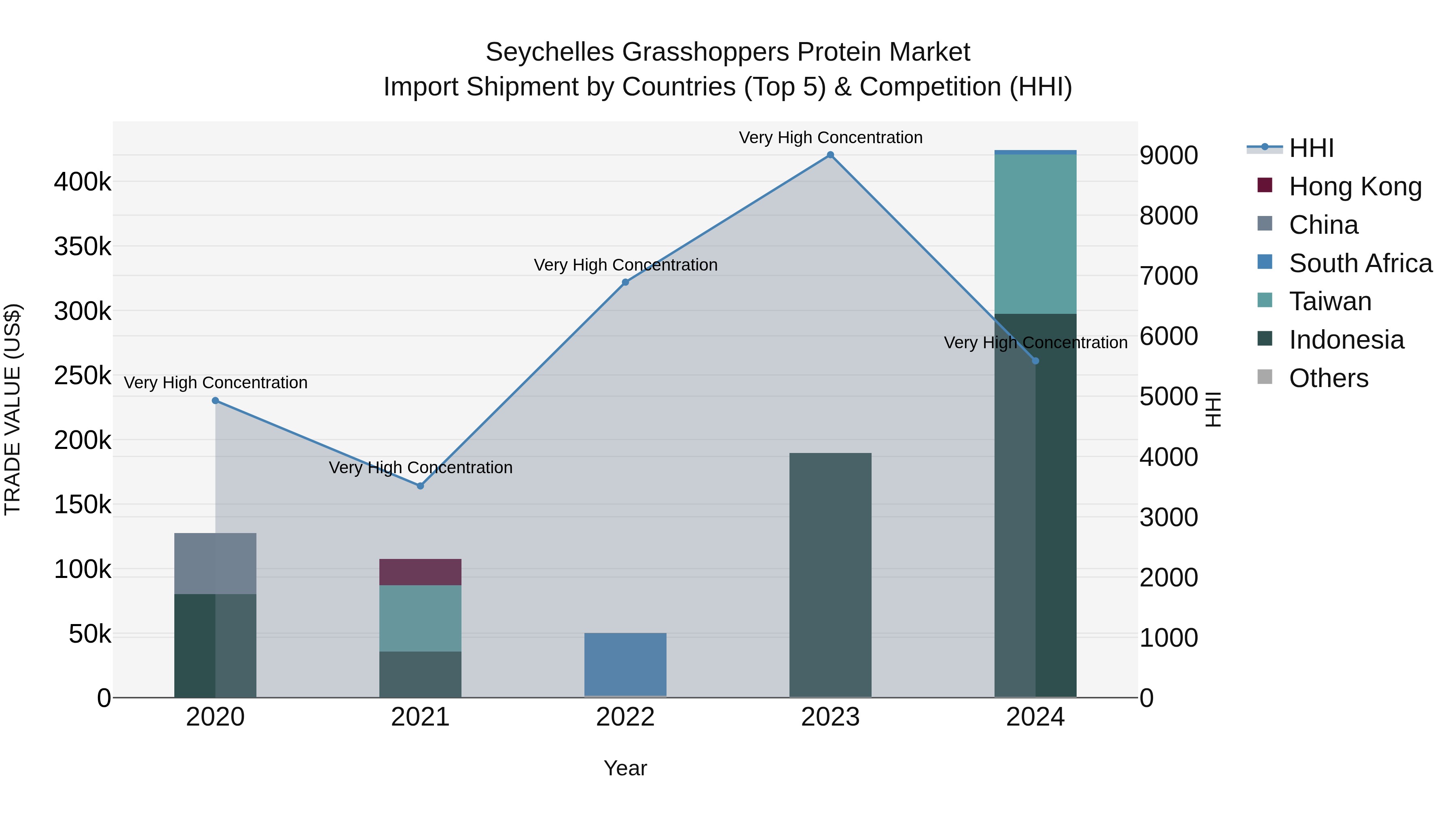 Seychelles Grasshoppers Protein Market: Top 5 Importing Countries and Market Competition (HHI) Analysis