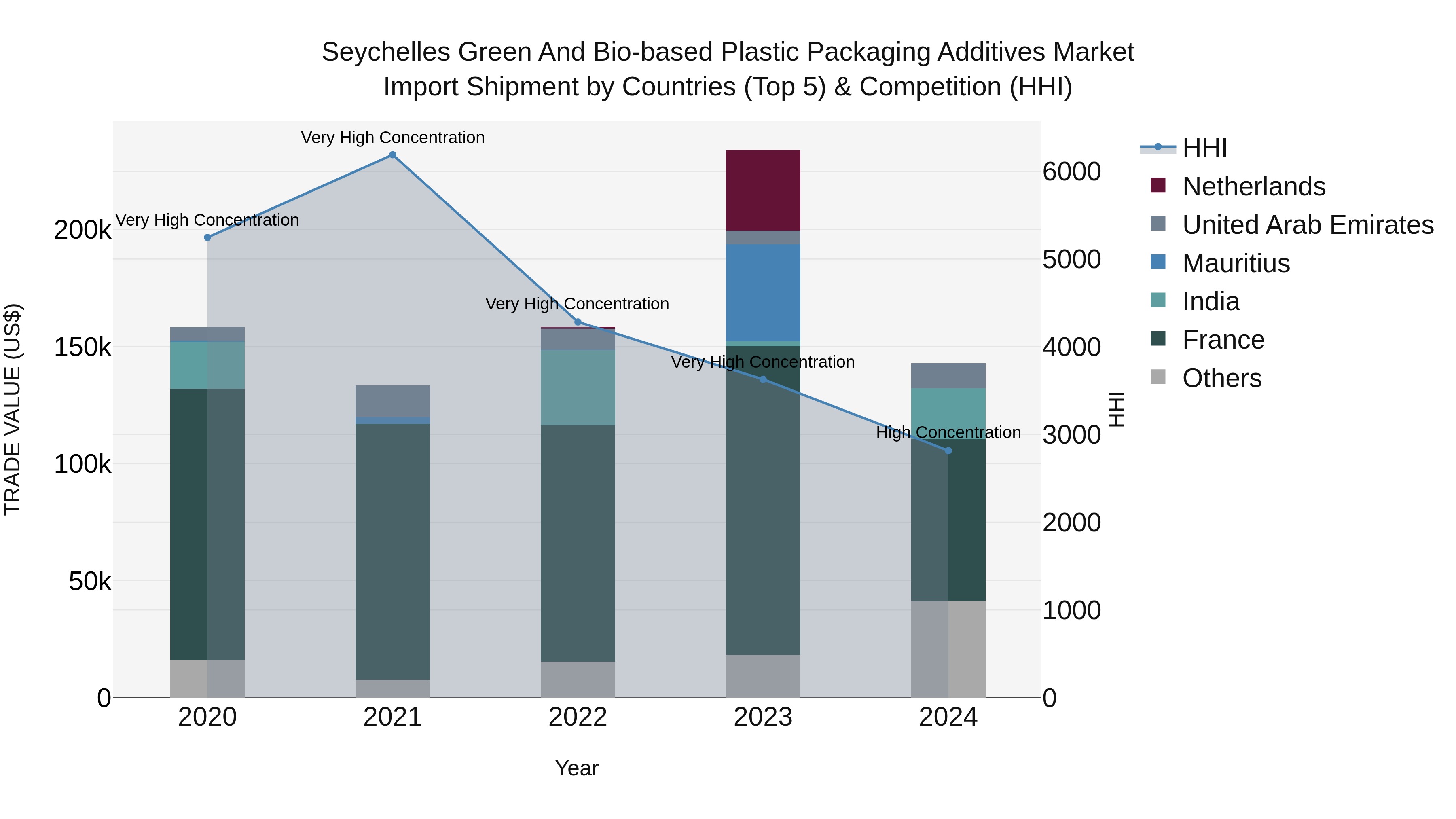 Seychelles Green and Bio-based Plastic Packaging Additives Market: Top 5 Importing Countries and Market Competition (HHI) Analysis
