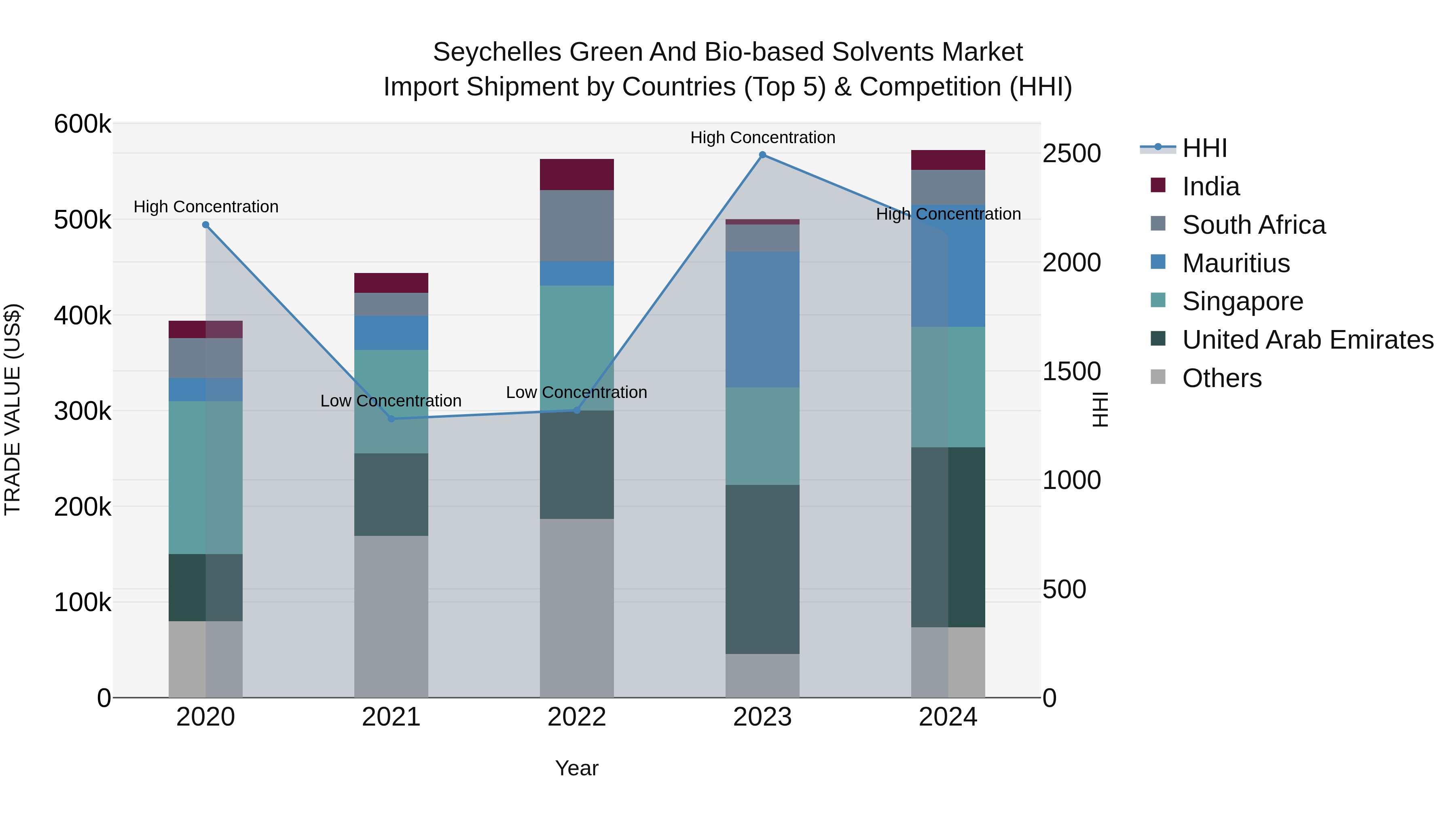Seychelles Green and Bio-based Solvents Market: Top 5 Importing Countries and Market Competition (HHI) Analysis