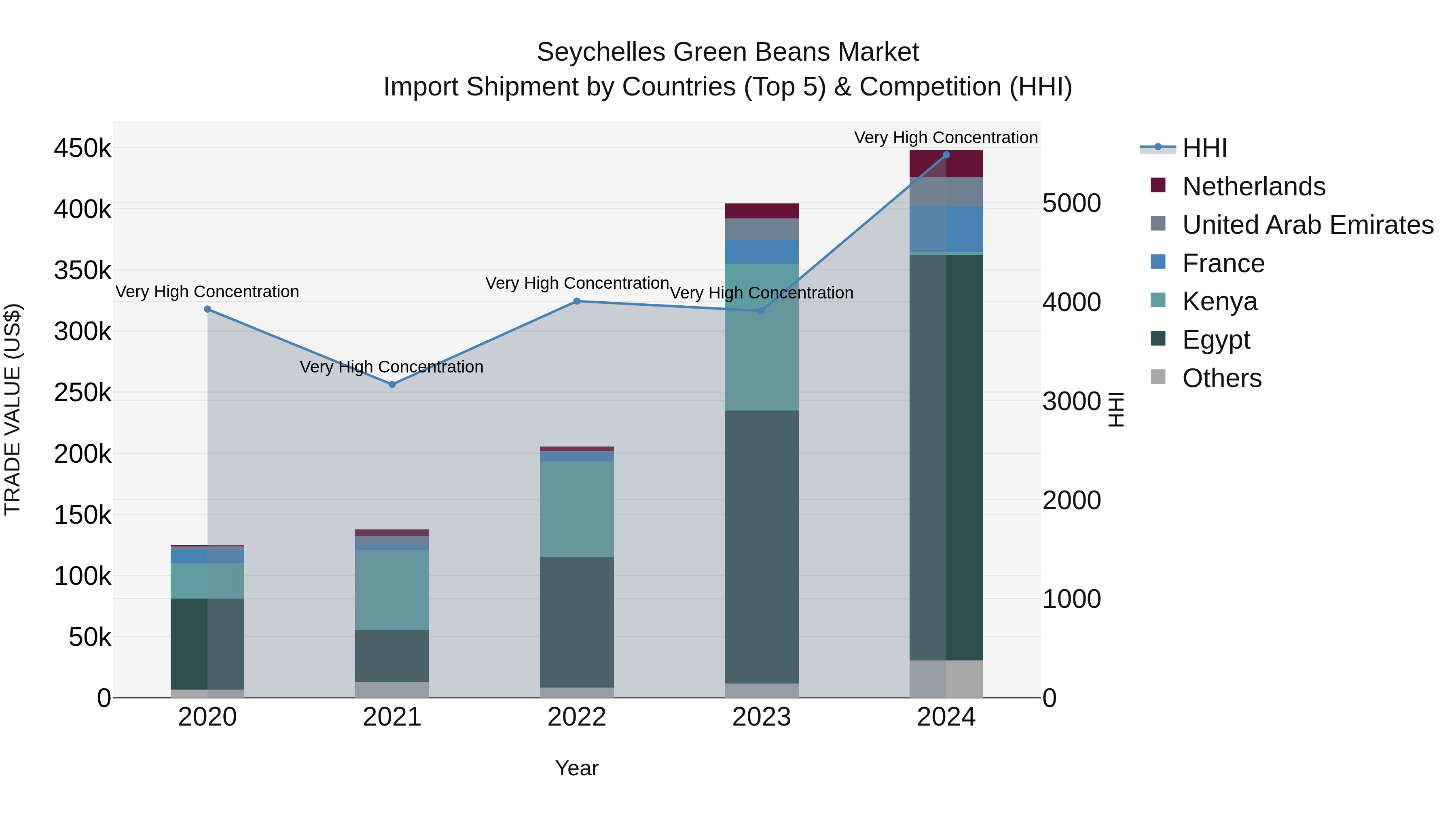 Seychelles Green Beans Market: Top 5 Importing Countries and Market Competition (HHI) Analysis