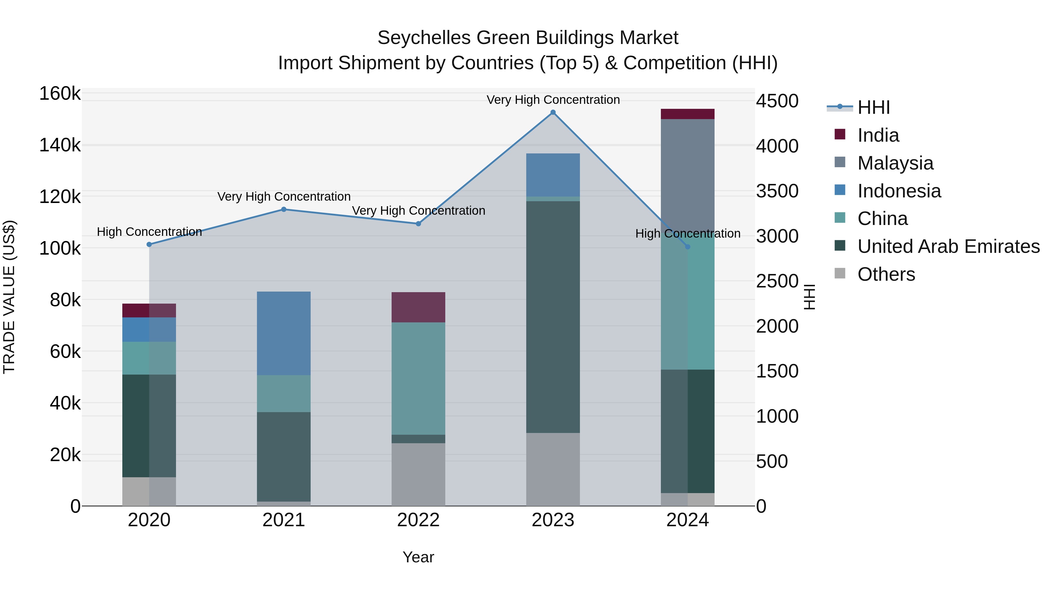 Seychelles Green Buildings Market: Top 5 Importing Countries and Market Competition (HHI) Analysis