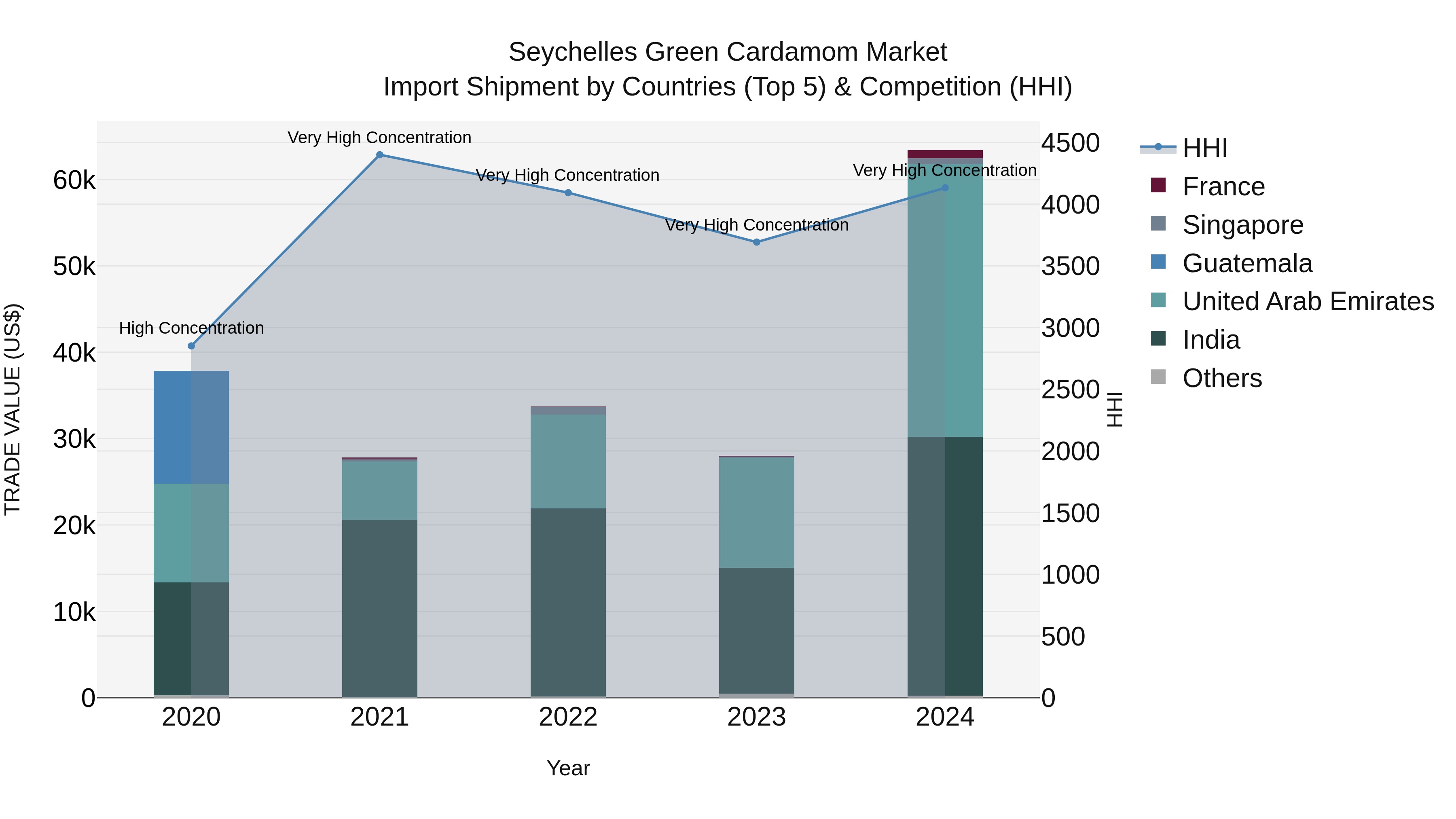 Seychelles Green Cardamom Market: Top 5 Importing Countries and Market Competition (HHI) Analysis