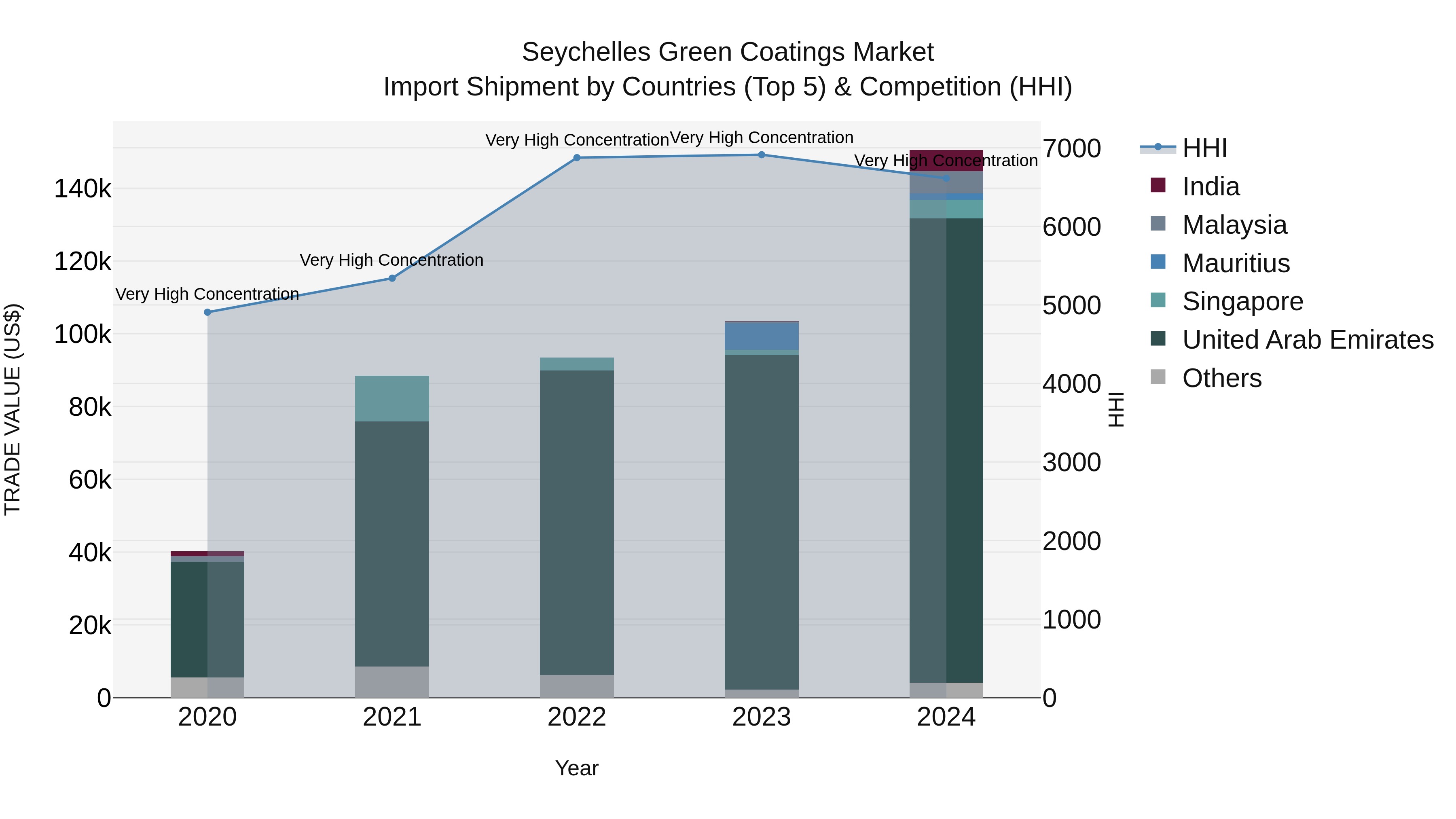 Seychelles Green Coatings Market: Top 5 Importing Countries and Market Competition (HHI) Analysis