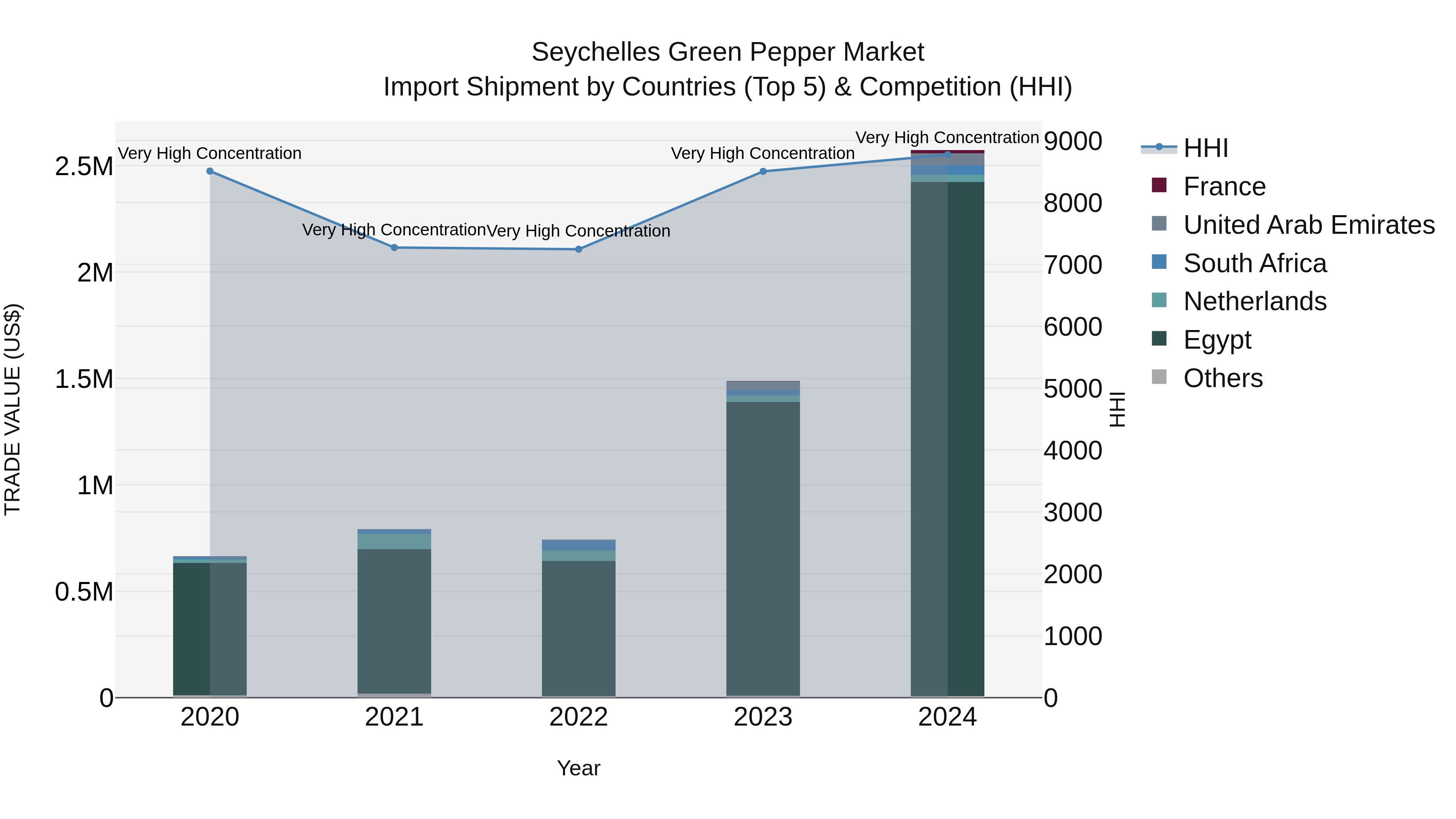 Seychelles Green Pepper Market: Top 5 Importing Countries and Market Competition (HHI) Analysis