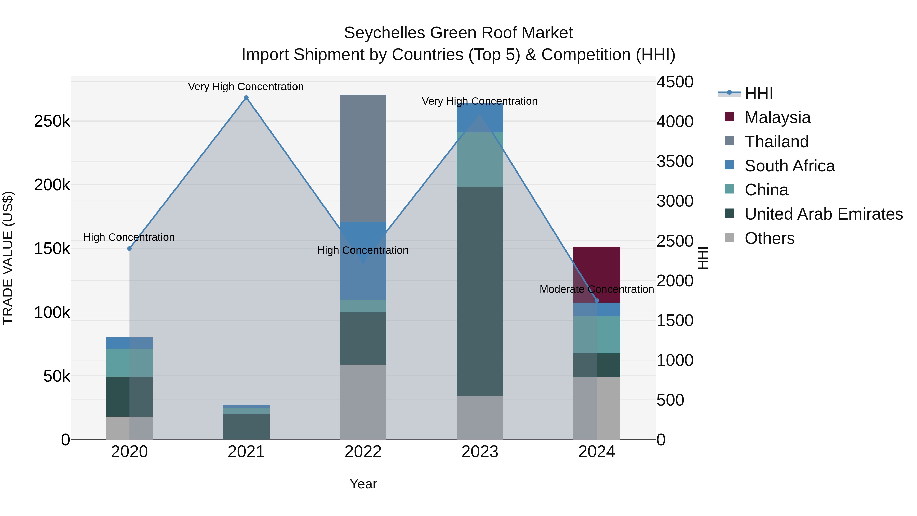Seychelles Green Roof Market: Top 5 Importing Countries and Market Competition (HHI) Analysis