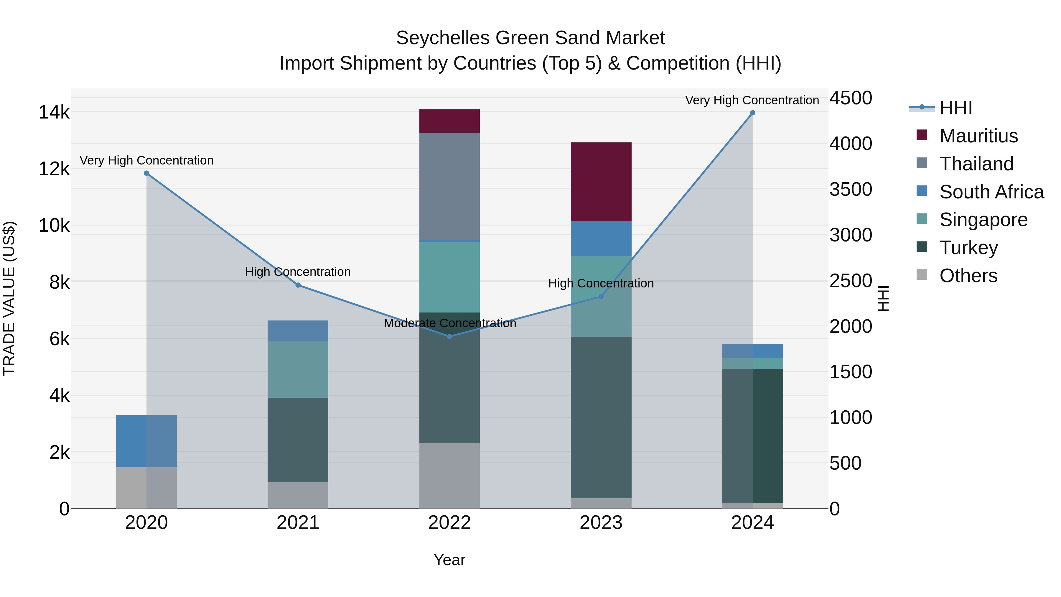Seychelles Green Sand Market: Top 5 Importing Countries and Market Competition (HHI) Analysis