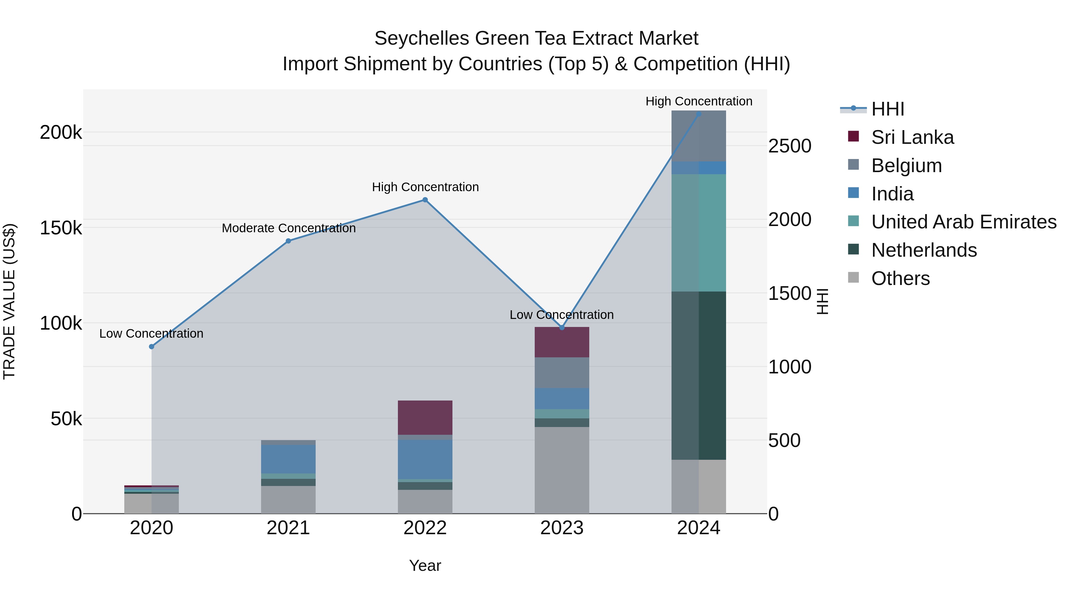 Seychelles Green Tea Extract Market: Top 5 Importing Countries and Market Competition (HHI) Analysis