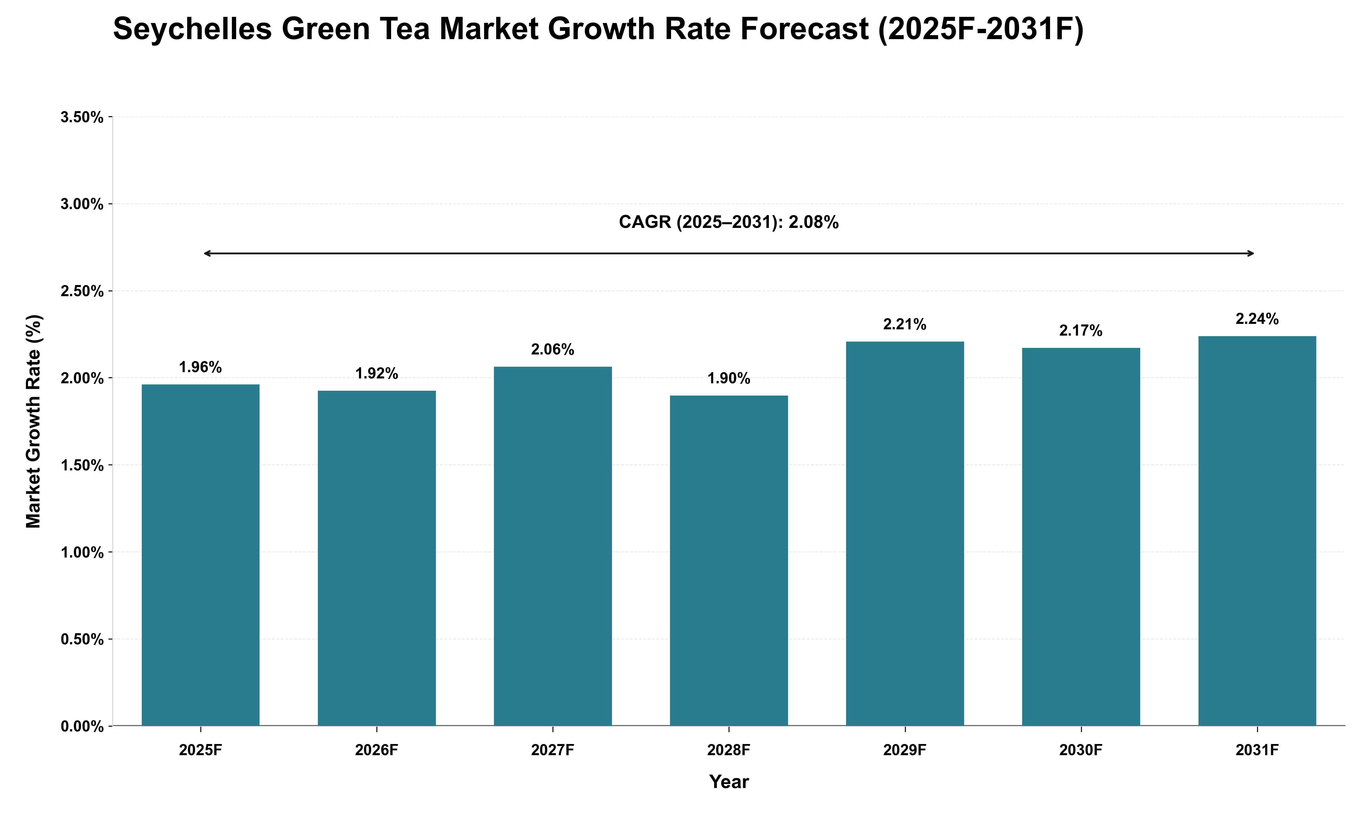 Seychelles Green Tea Market Growth Rate Analysis (2025 - 2031)