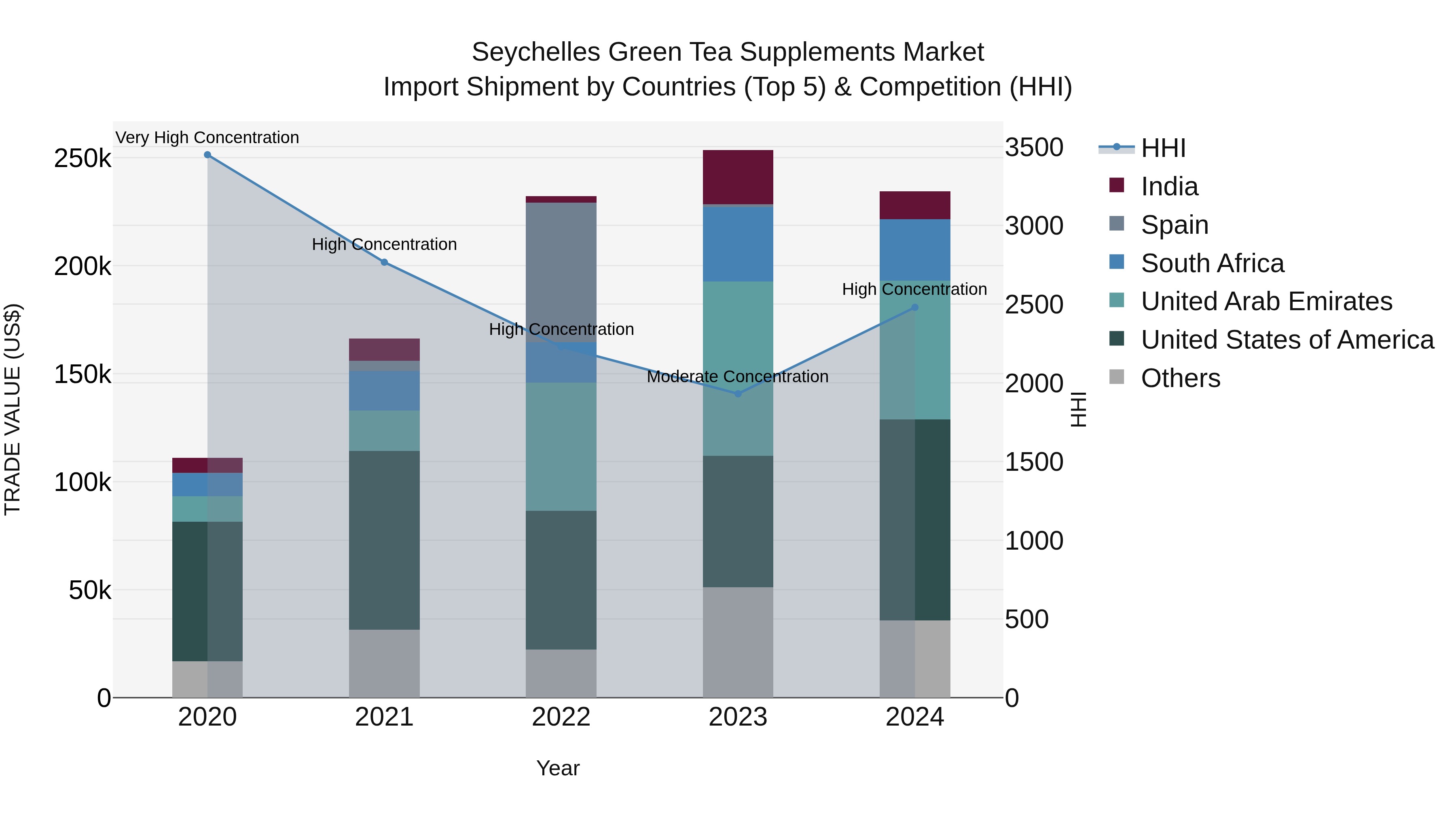 Seychelles Green Tea Supplements Market: Top 5 Importing Countries and Market Competition (HHI) Analysis