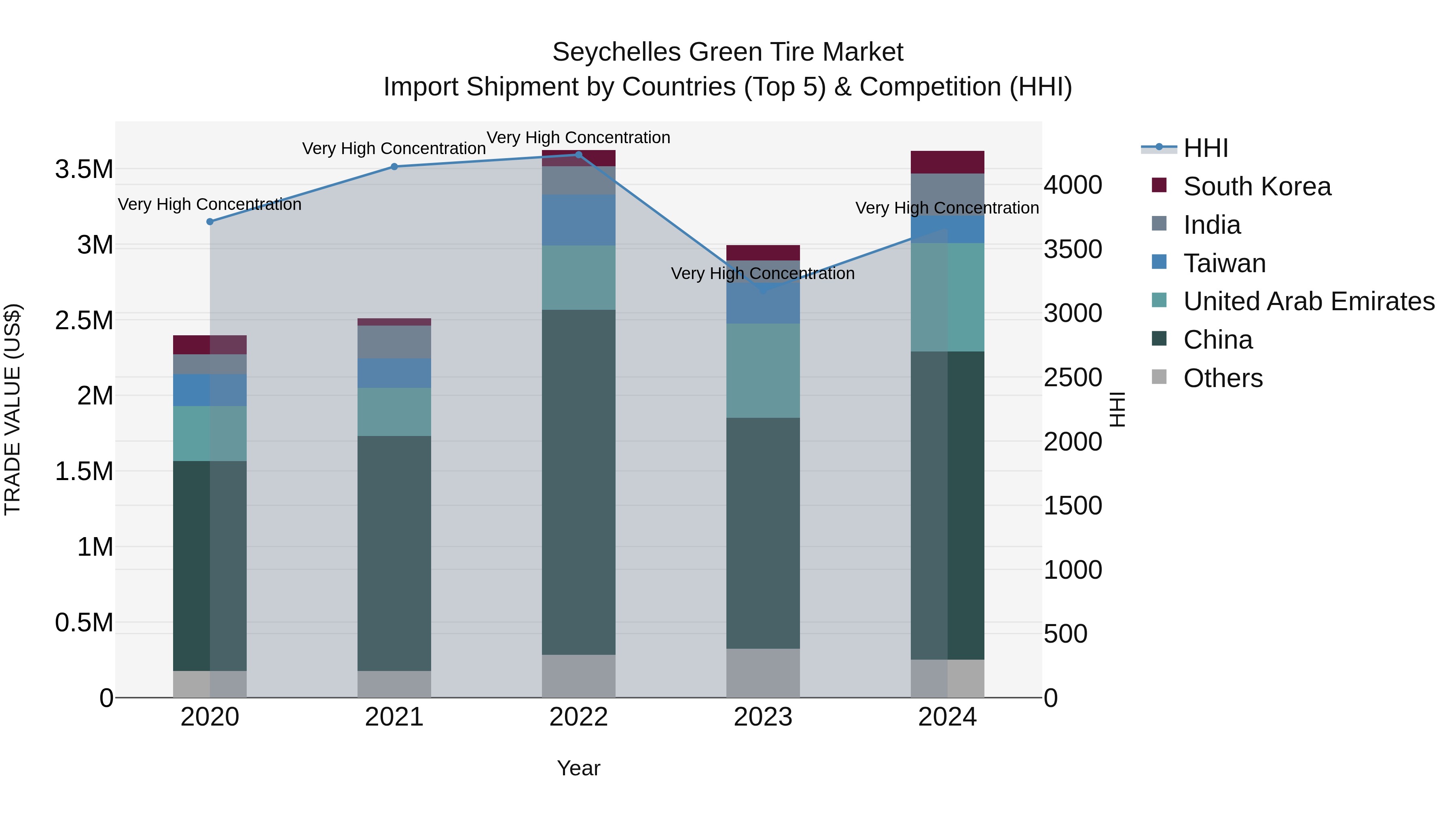Seychelles Green Tire Market: Top 5 Importing Countries and Market Competition (HHI) Analysis
