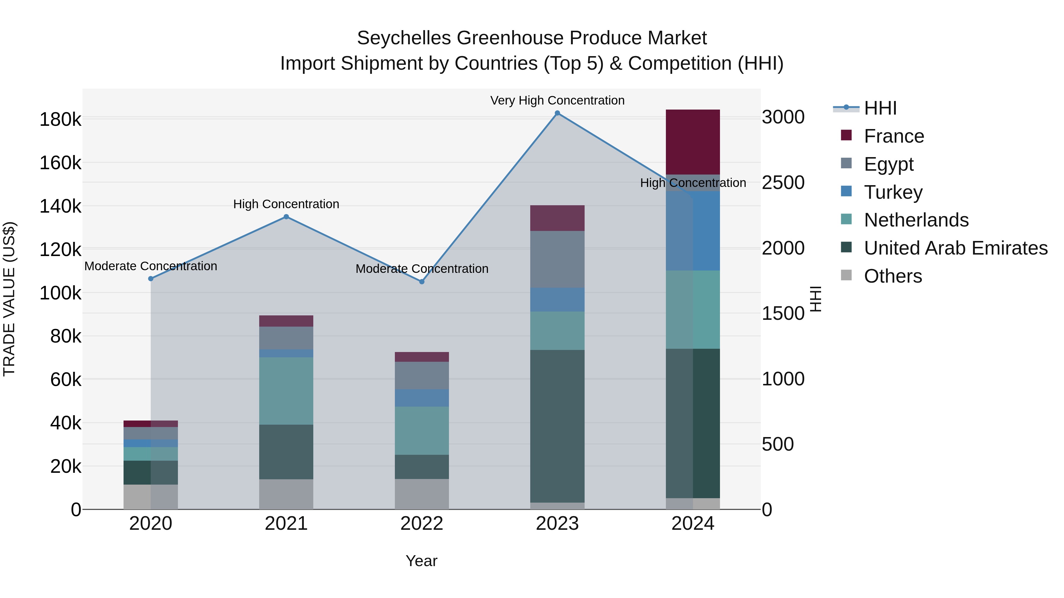 Seychelles Greenhouse Produce Market: Top 5 Importing Countries and Market Competition (HHI) Analysis