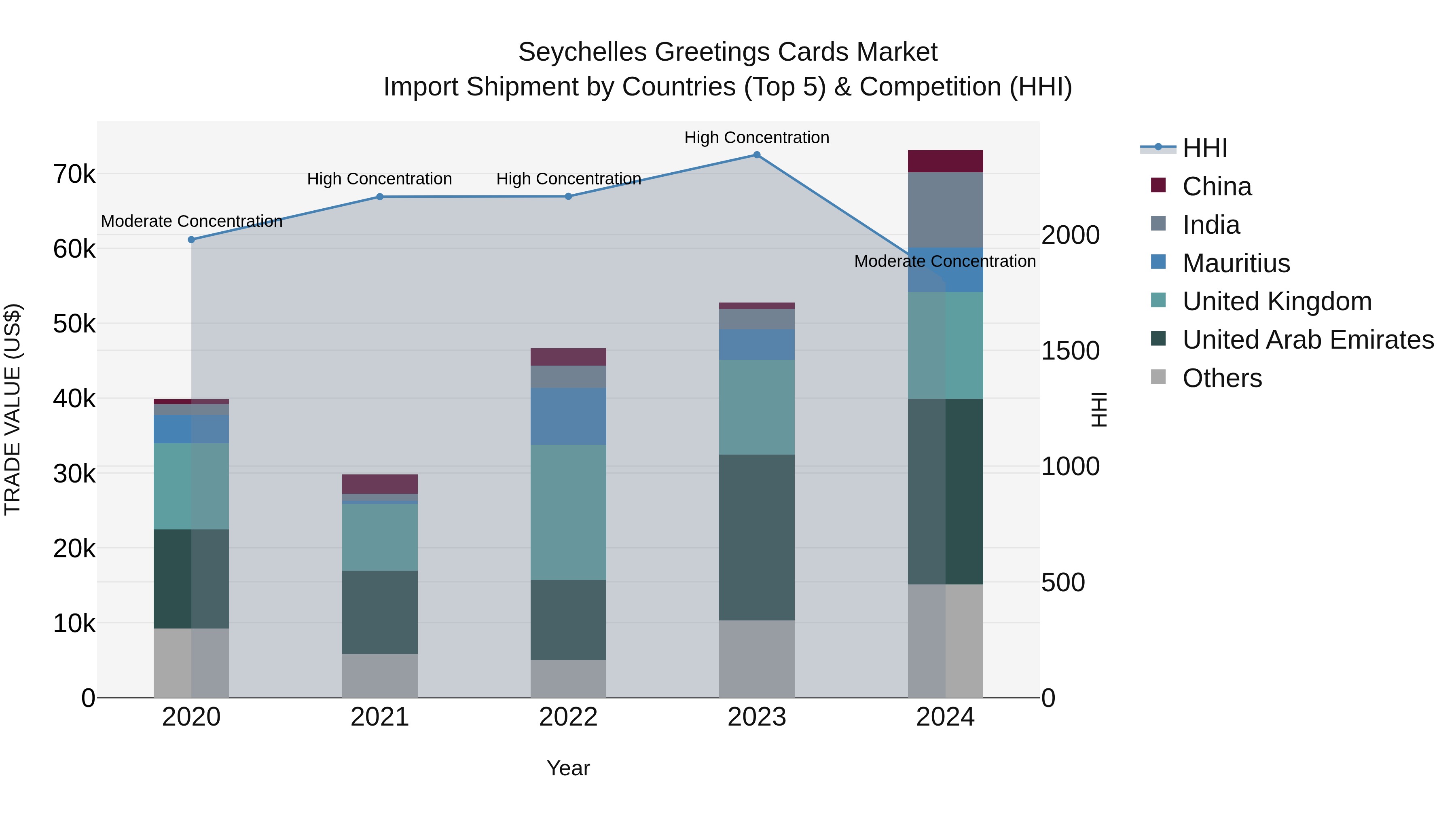 Seychelles Greetings Cards Market: Top 5 Importing Countries and Market Competition (HHI) Analysis
