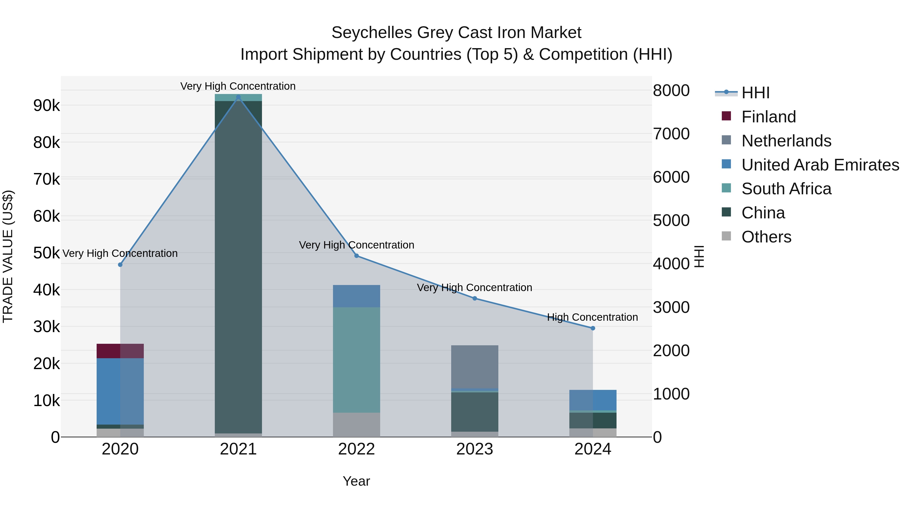 Seychelles Grey Cast Iron Market: Top 5 Importing Countries and Market Competition (HHI) Analysis